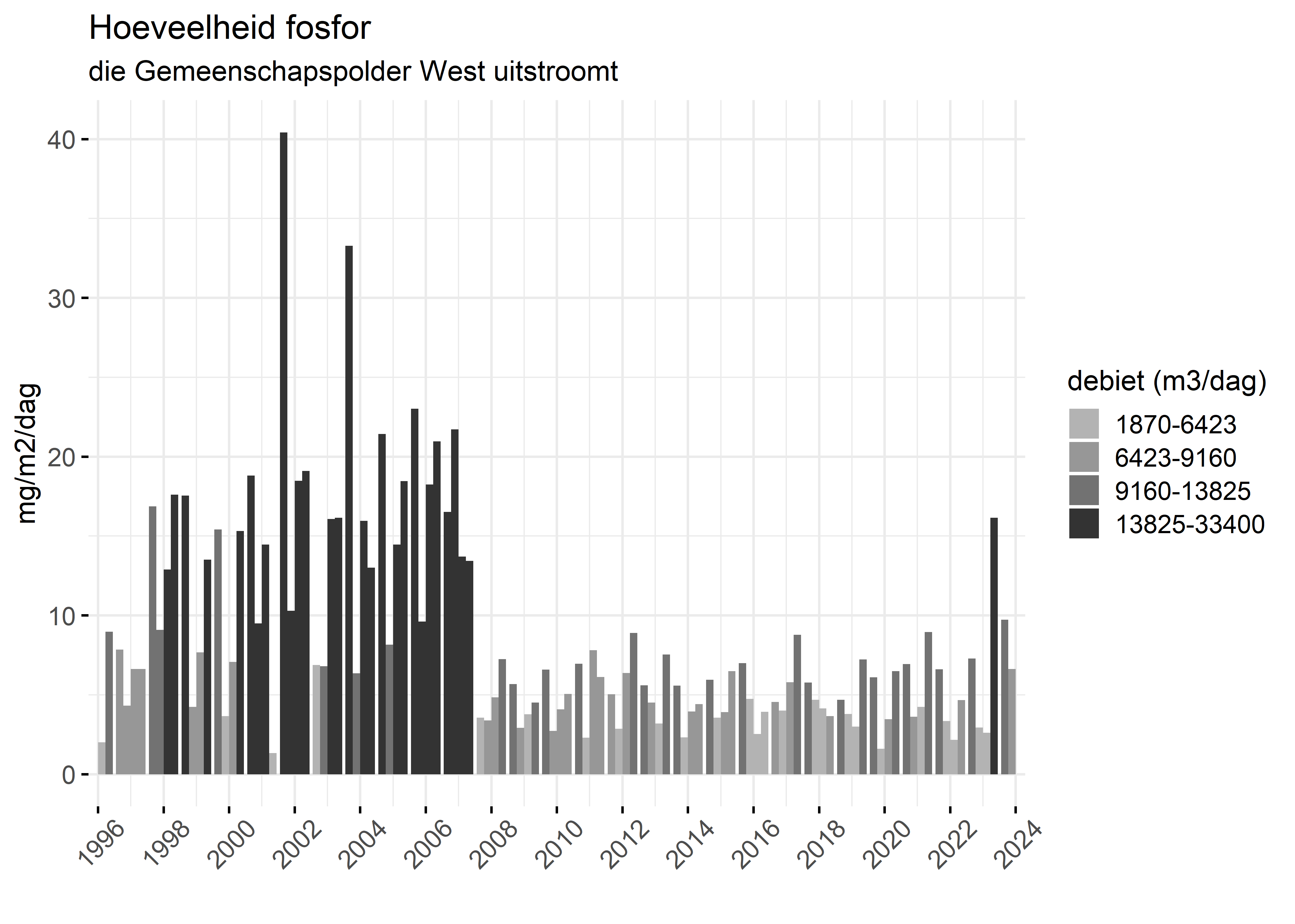 Figure 5: Verloop van fosforvrachten (mg/m2/dag) in de tijd.
