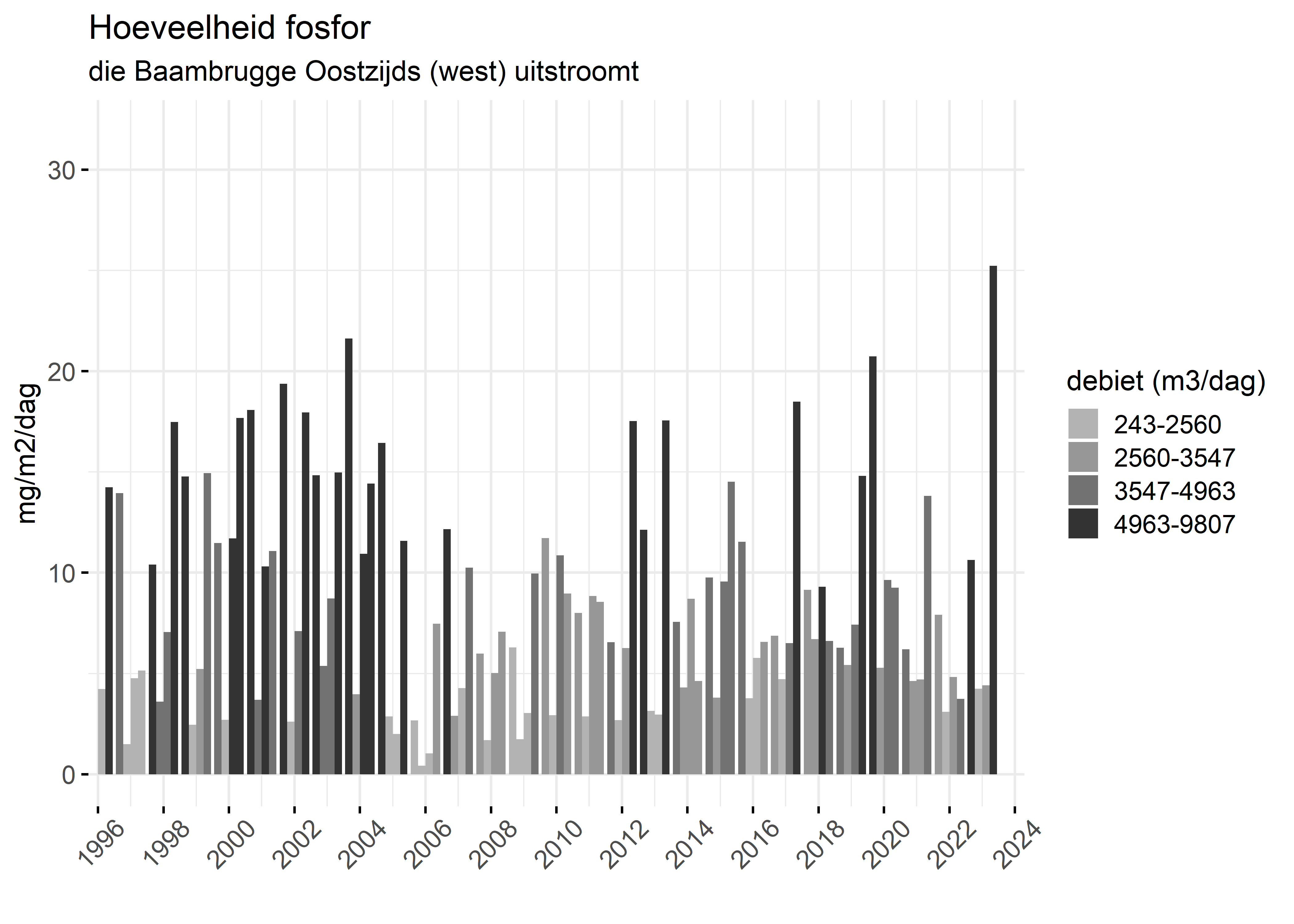 Figure 5: Verloop van fosforvrachten (mg/m2/dag) in de tijd.
