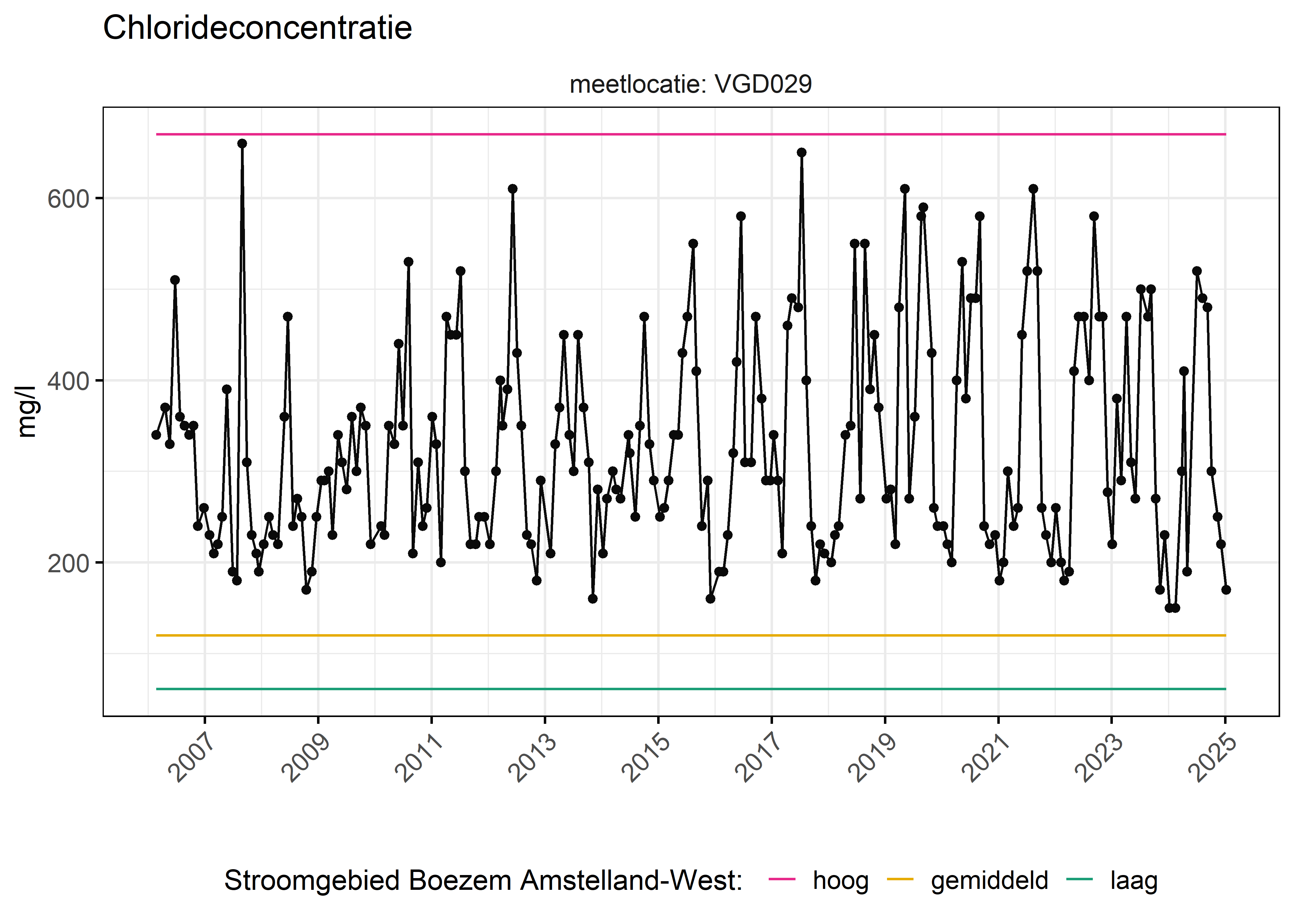 Figure 6: Verloop van fosforconcentraties (mg/l) in de tijd. Referentielijnen zijn bepaald op basis van 10, 50 en 90 percentielen van deze stof in het boezemsysteem (stroomgebied).