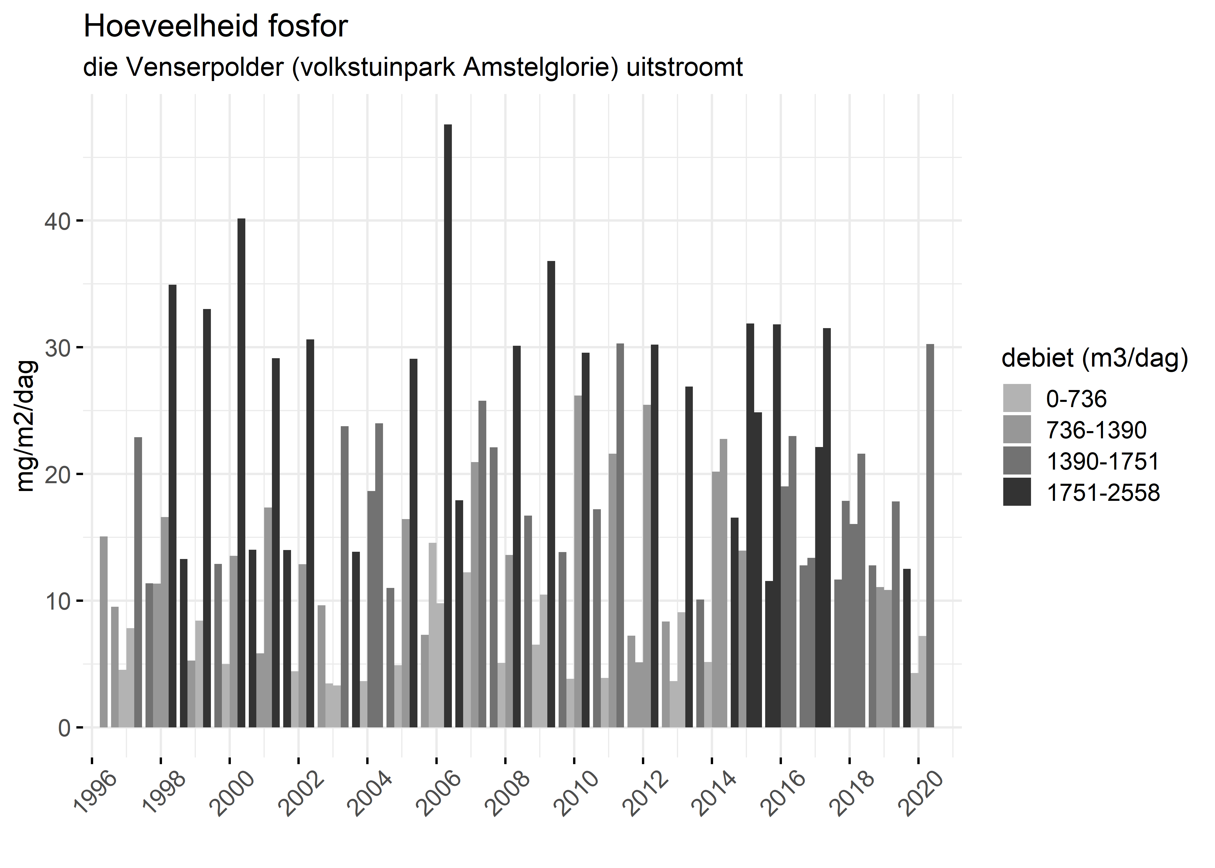 Figure 5: Verloop van fosforvrachten (mg/m2/dag) in de tijd.