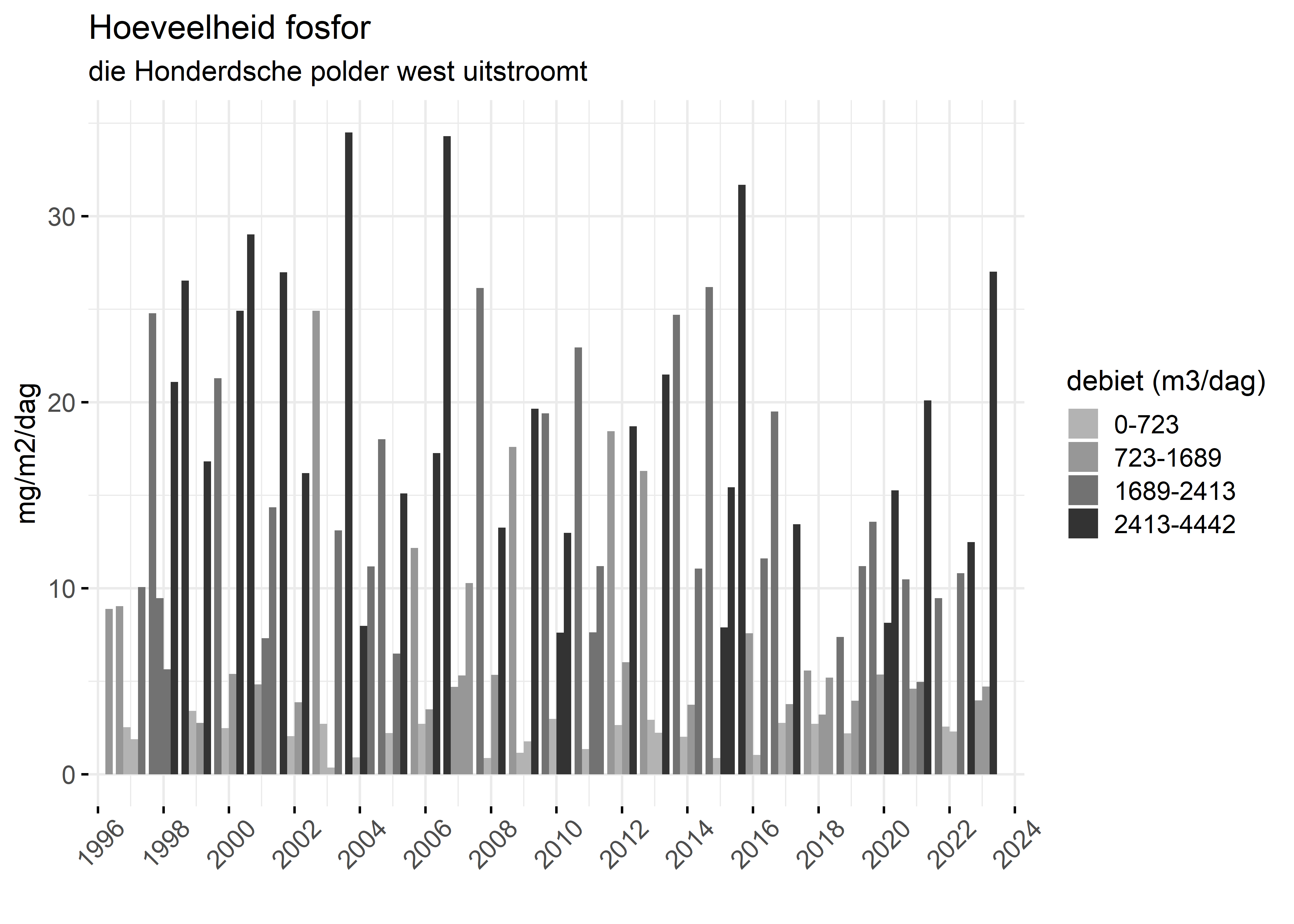Figure 5: Verloop van fosforvrachten (mg/m2/dag) in de tijd.