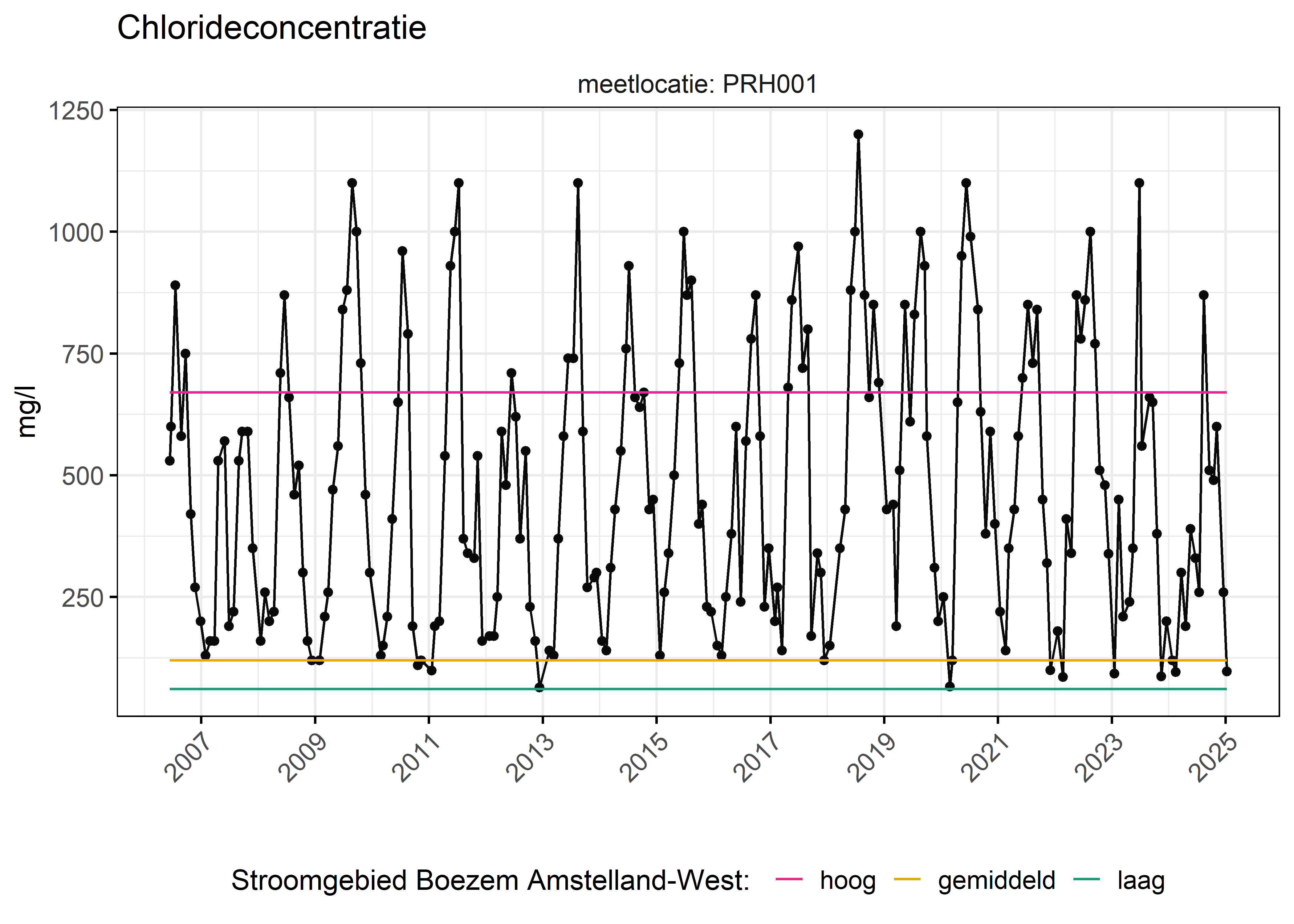 Figure 6: Verloop van fosforconcentraties (mg/l) in de tijd. Referentielijnen zijn bepaald op basis van 10, 50 en 90 percentielen van deze stof in het boezemsysteem (stroomgebied).