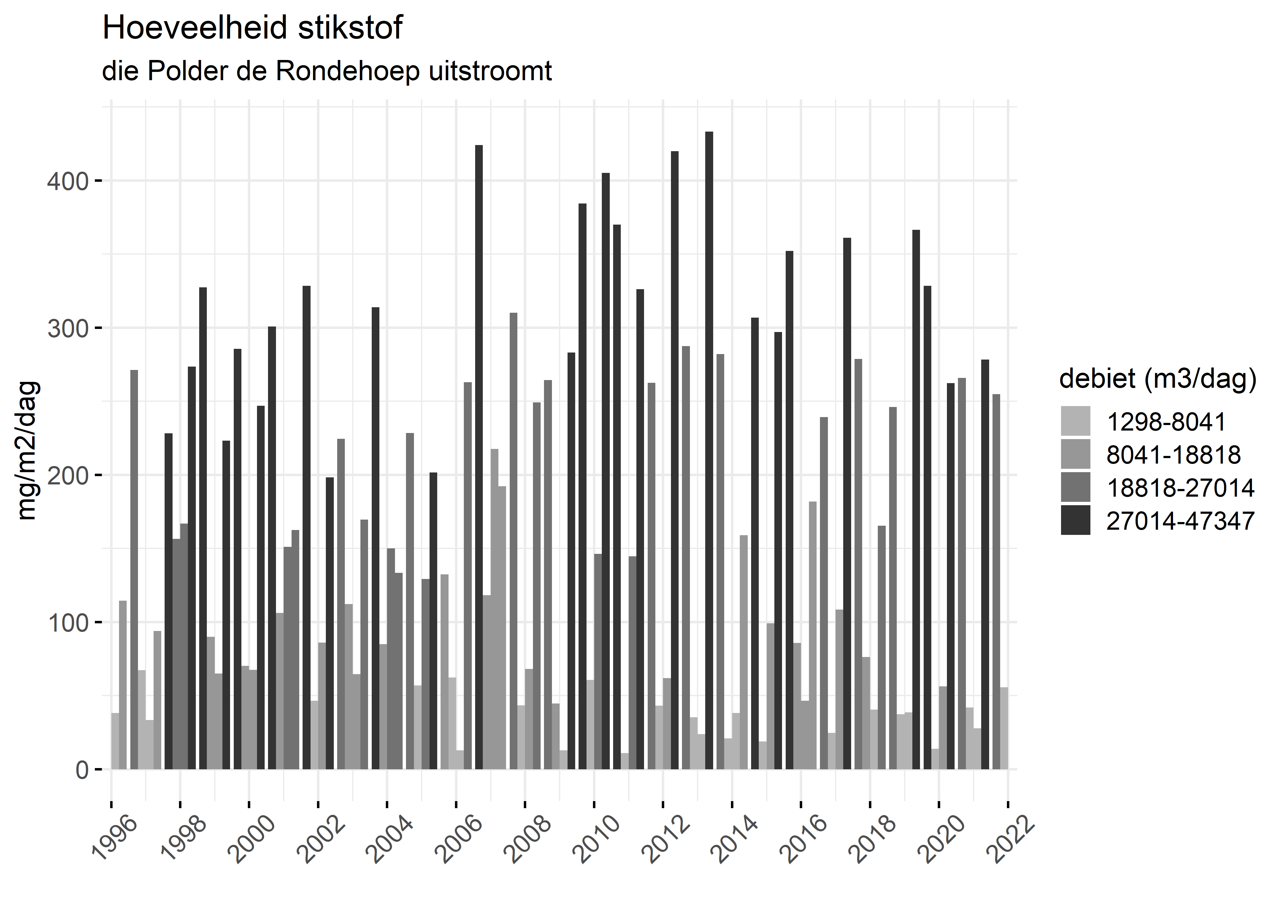 Figure 4: Verloop van stikstofvrachten (mg/m2/dag) per kwartaal in de tijd.