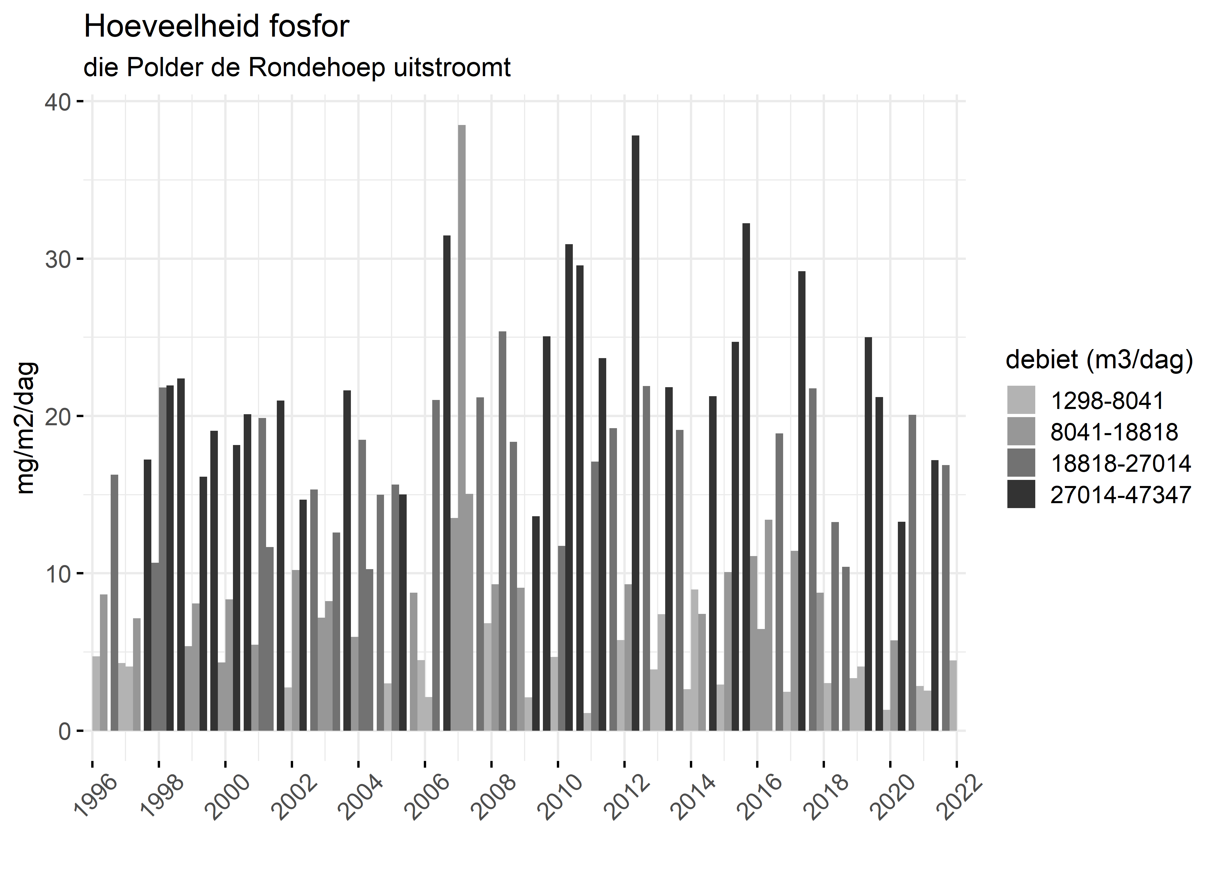 Figure 5: Verloop van fosforvrachten (mg/m2/dag) in de tijd.