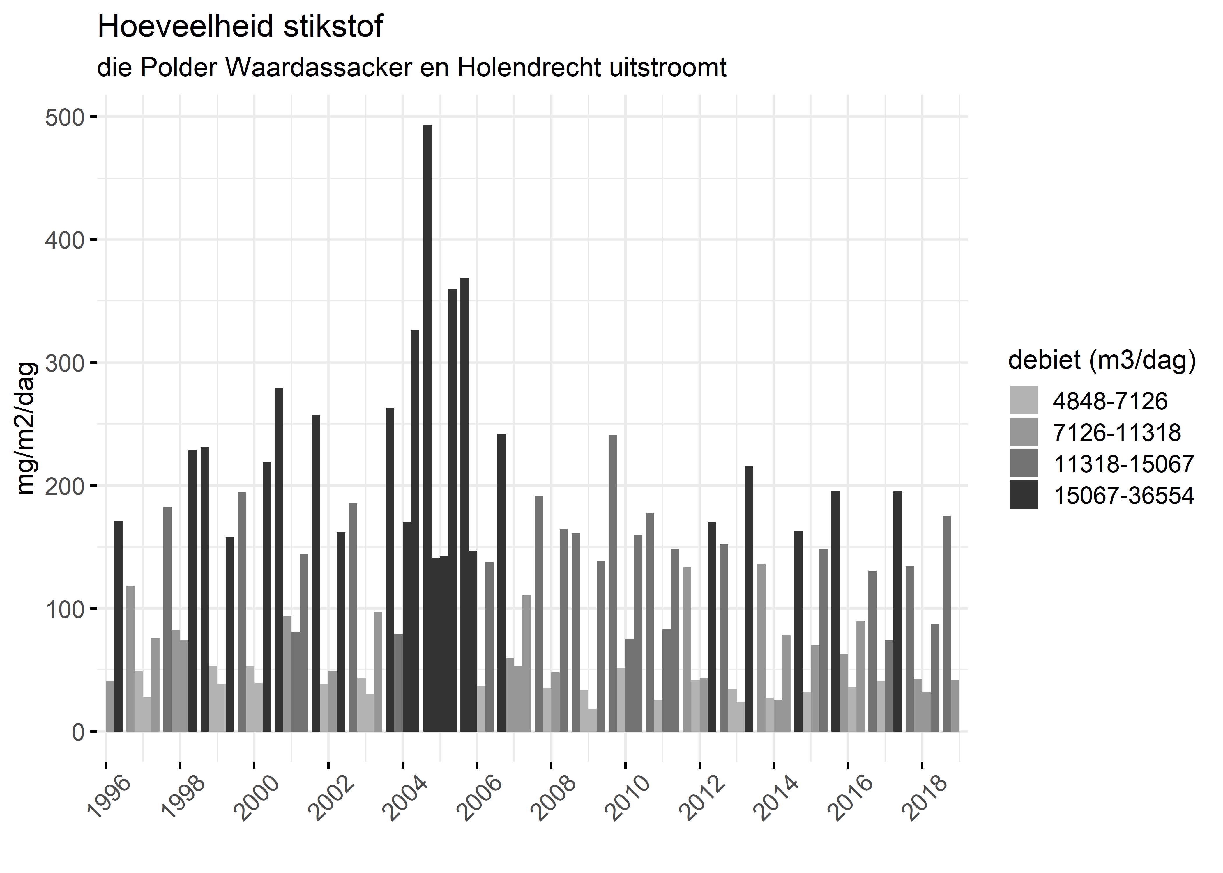 Figure 4: Verloop van stikstofvrachten (mg/m2/dag) per kwartaal in de tijd.