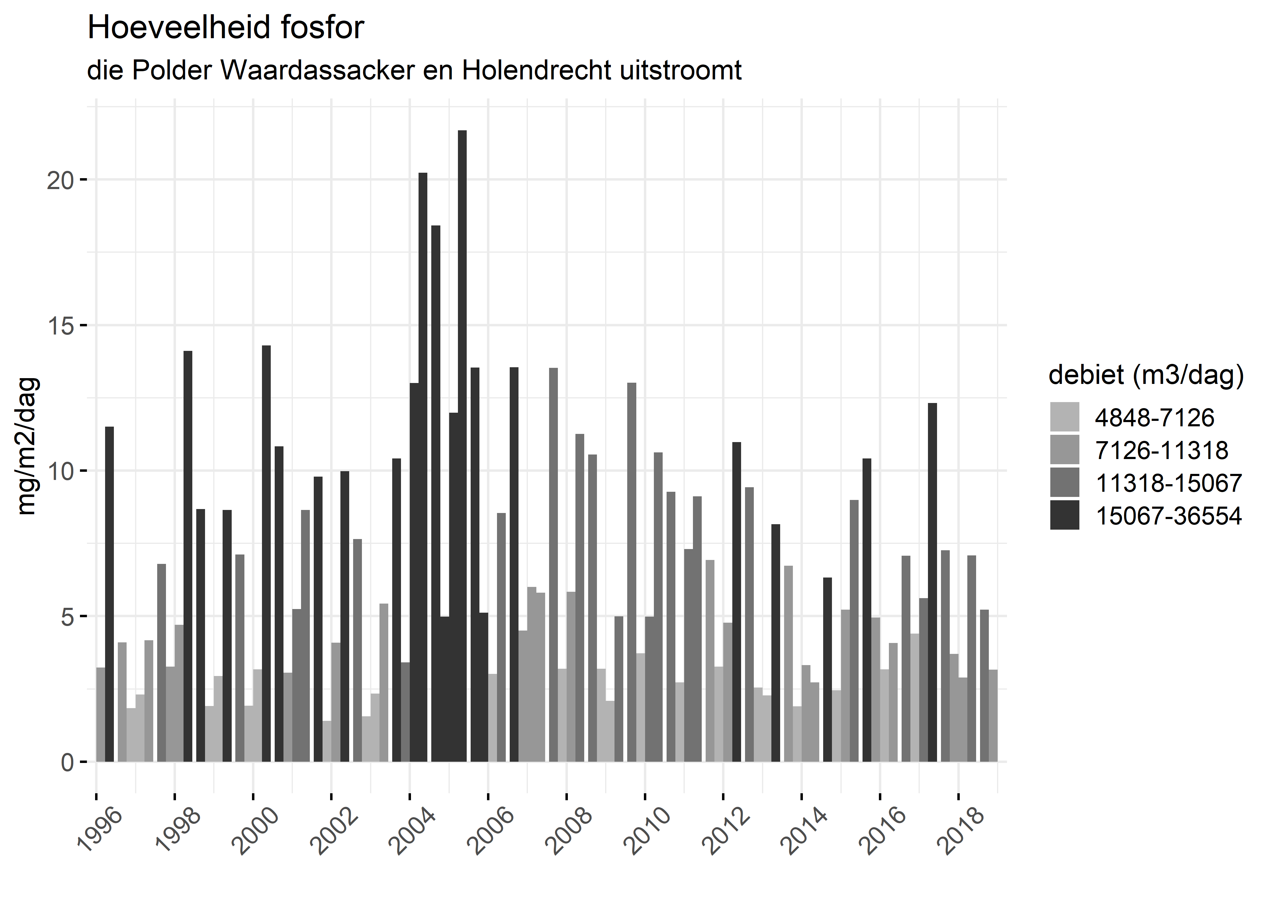 Figure 5: Verloop van fosforvrachten (mg/m2/dag) in de tijd.
