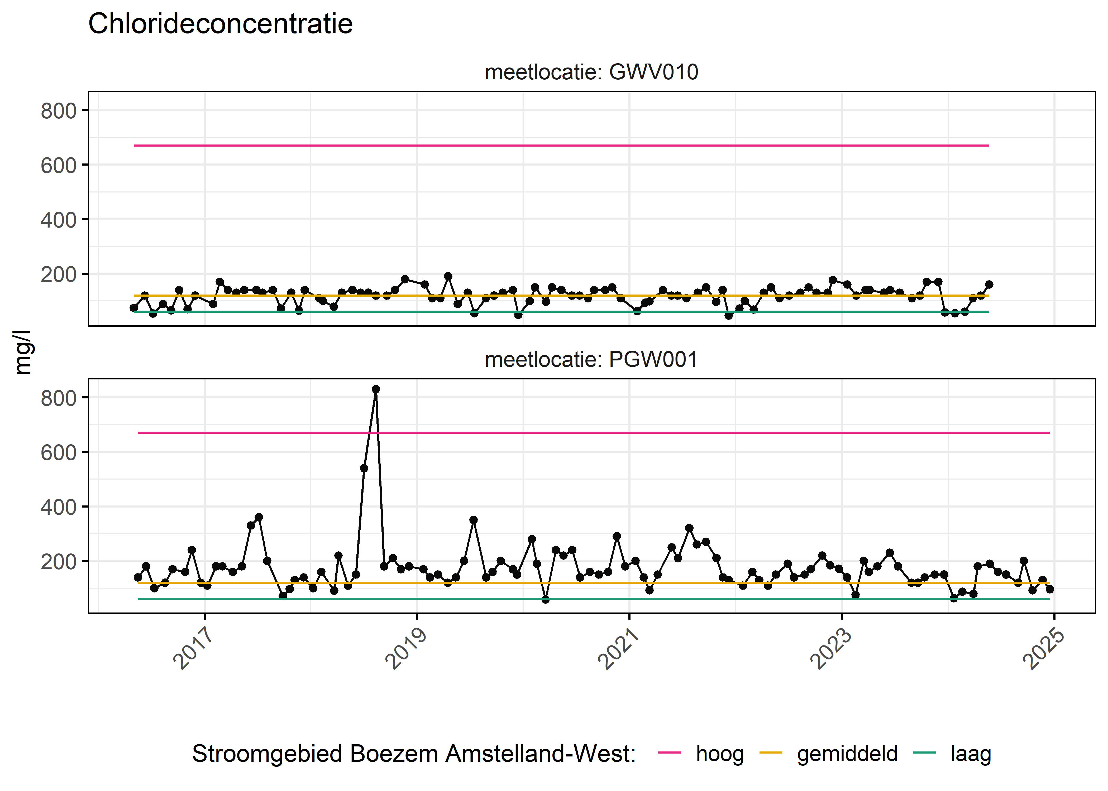 Figure 6: Verloop van fosforconcentraties (mg/l) in de tijd. Referentielijnen zijn bepaald op basis van 10, 50 en 90 percentielen van deze stof in het boezemsysteem (stroomgebied).
