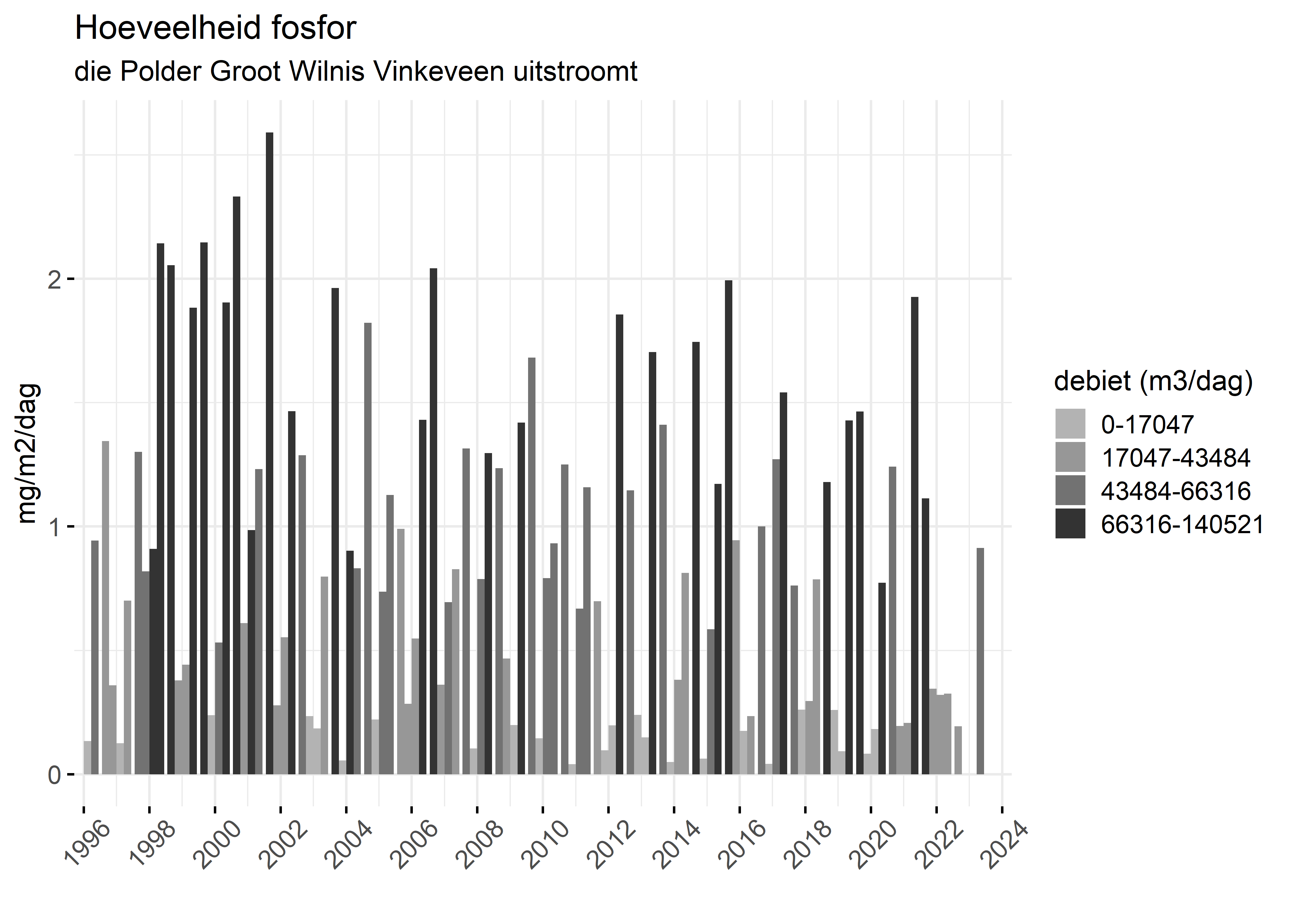 Figure 5: Verloop van fosforvrachten (mg/m2/dag) in de tijd.