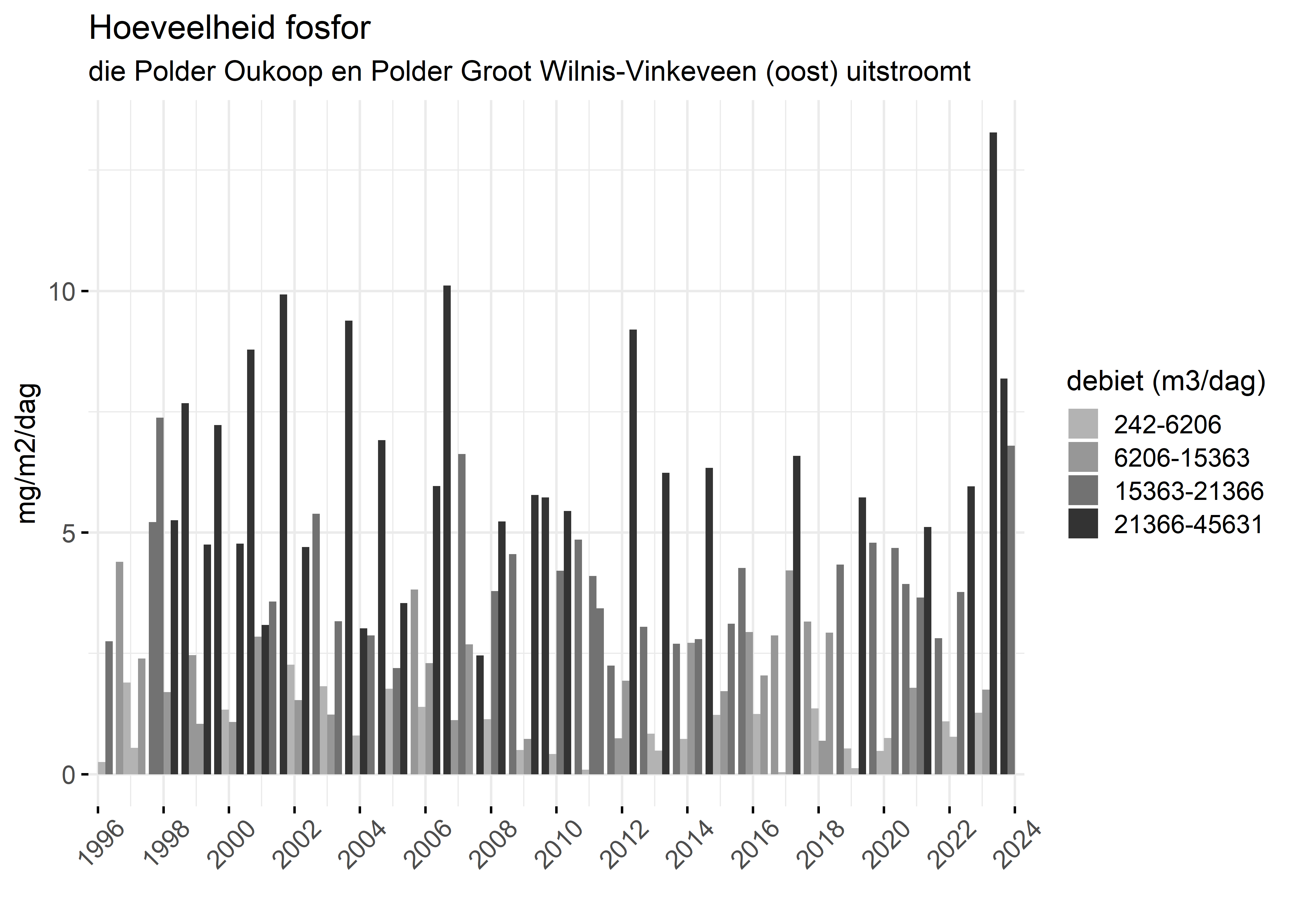 Figure 5: Verloop van fosforvrachten (mg/m2/dag) in de tijd.