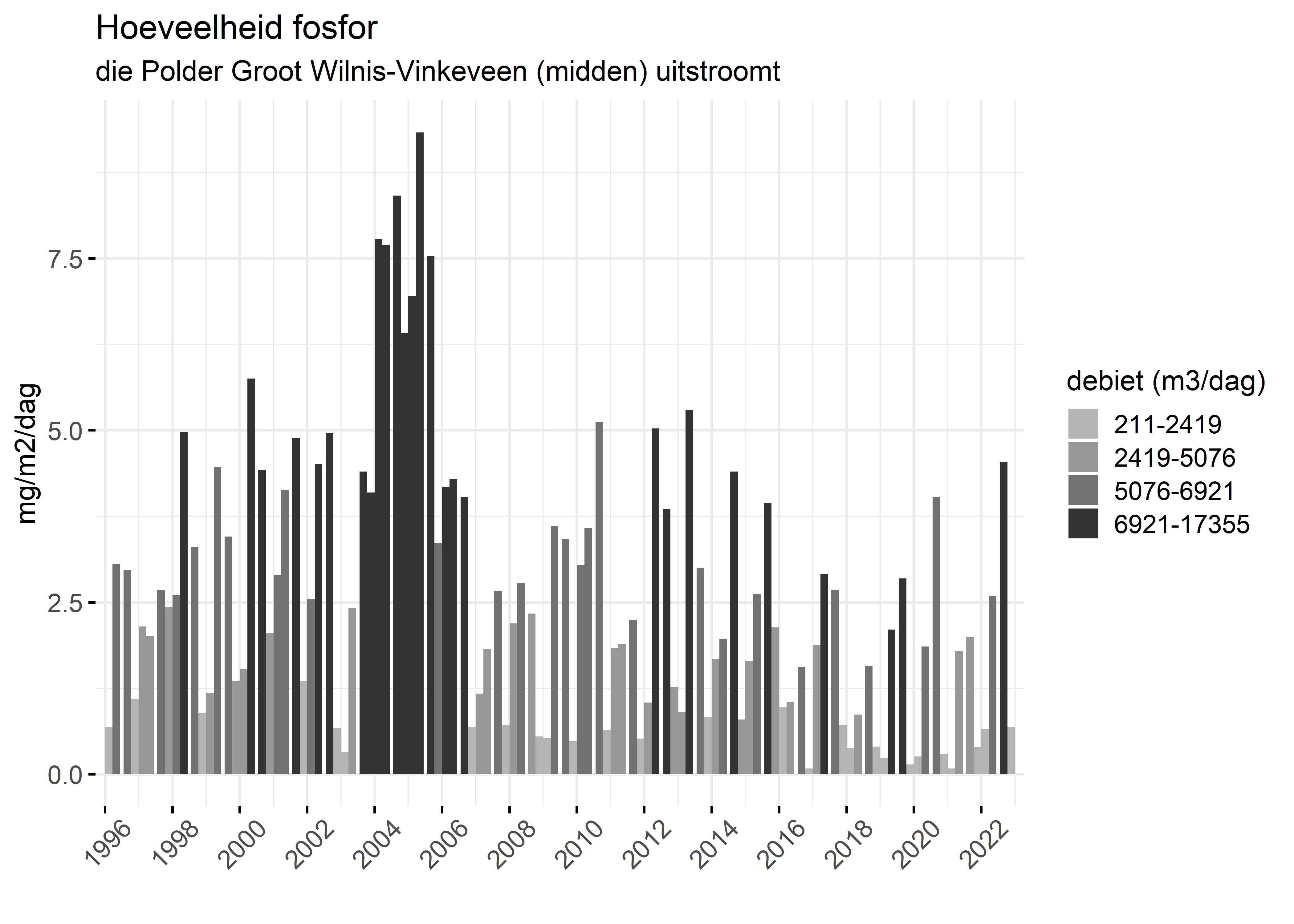 Figure 5: Verloop van fosforvrachten (mg/m2/dag) in de tijd.