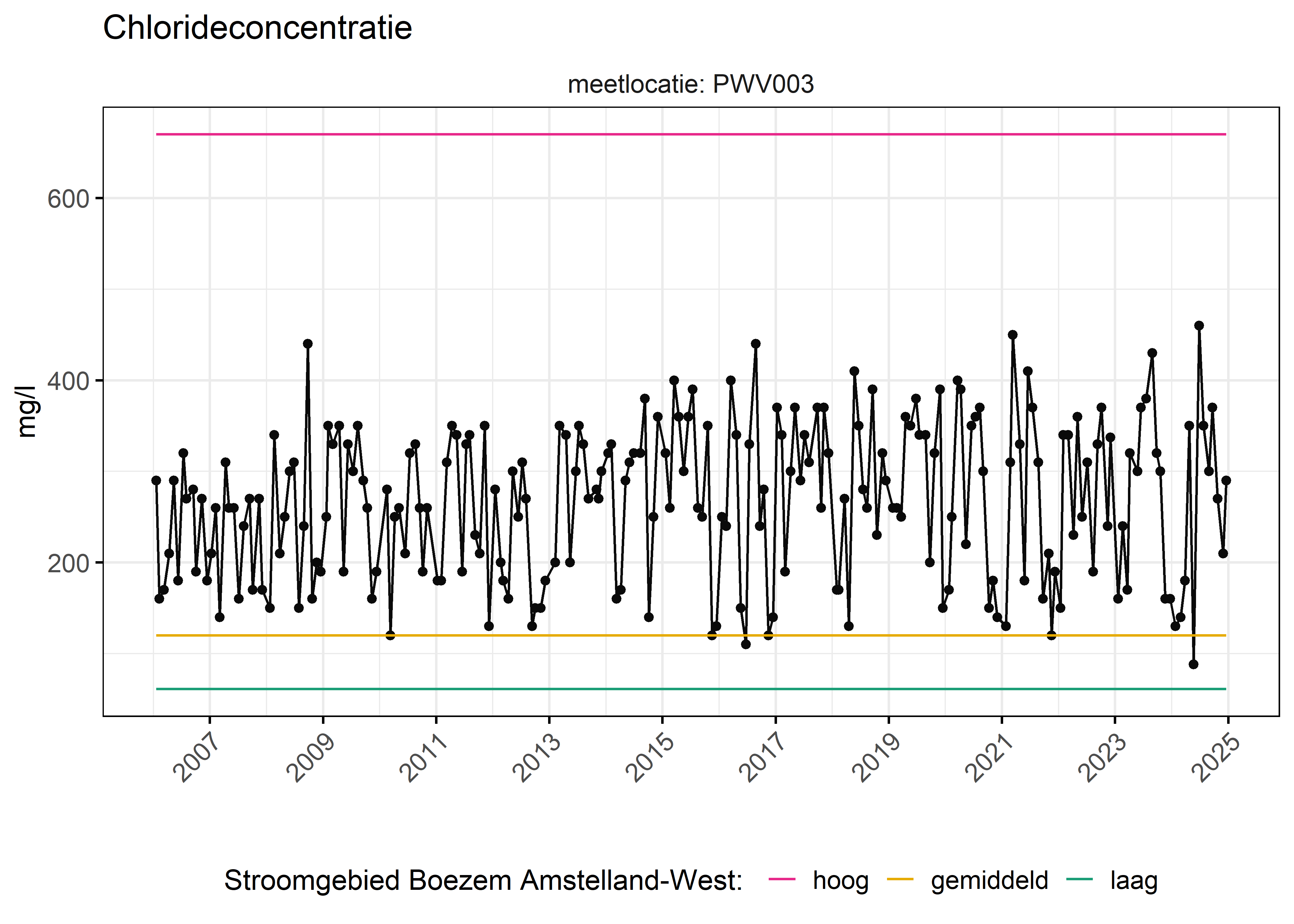 Figure 6: Verloop van fosforconcentraties (mg/l) in de tijd. Referentielijnen zijn bepaald op basis van 10, 50 en 90 percentielen van deze stof in het boezemsysteem (stroomgebied).
