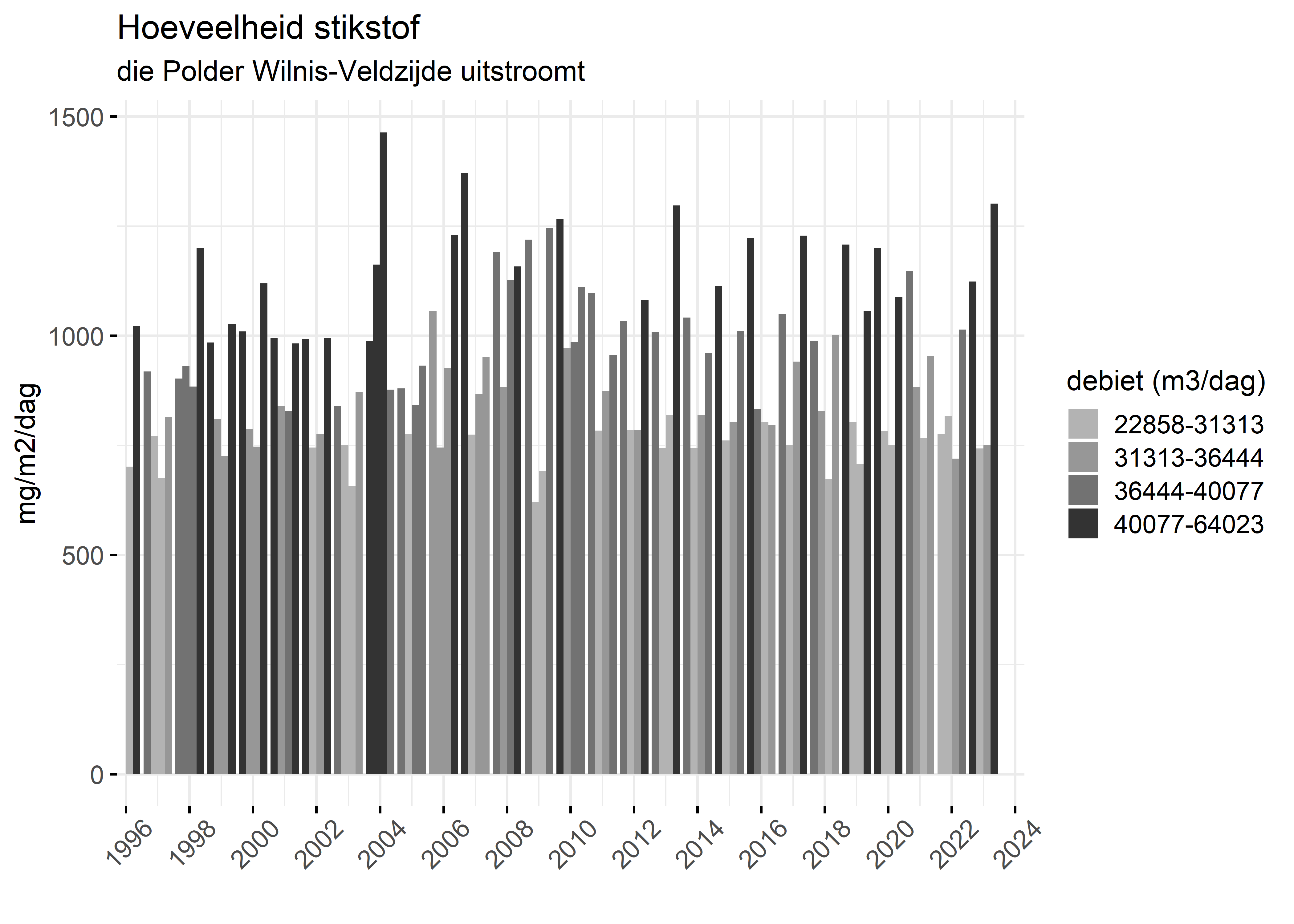 Figure 4: Verloop van stikstofvrachten (mg/m2/dag) per kwartaal in de tijd.