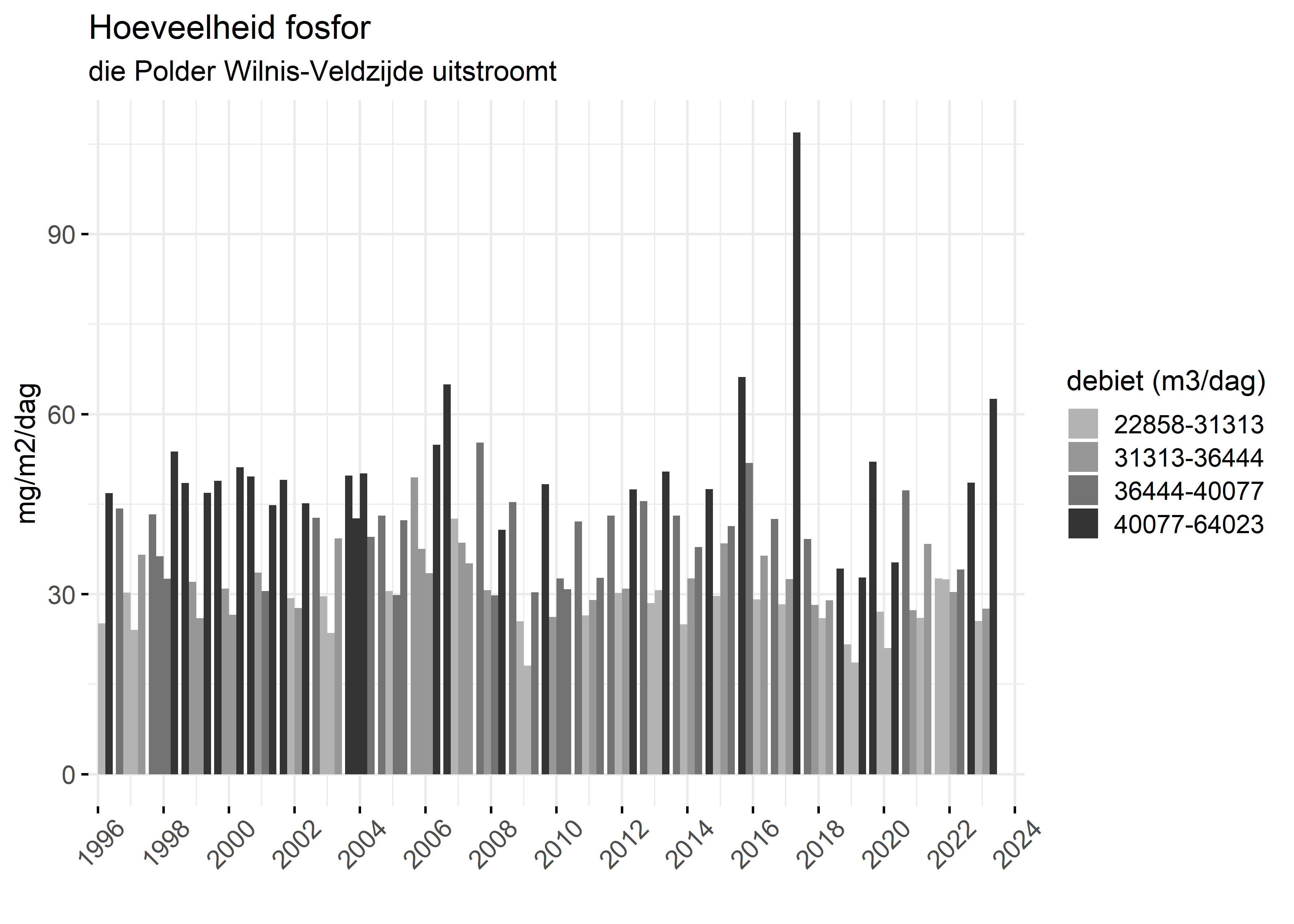 Figure 5: Verloop van fosforvrachten (mg/m2/dag) in de tijd.