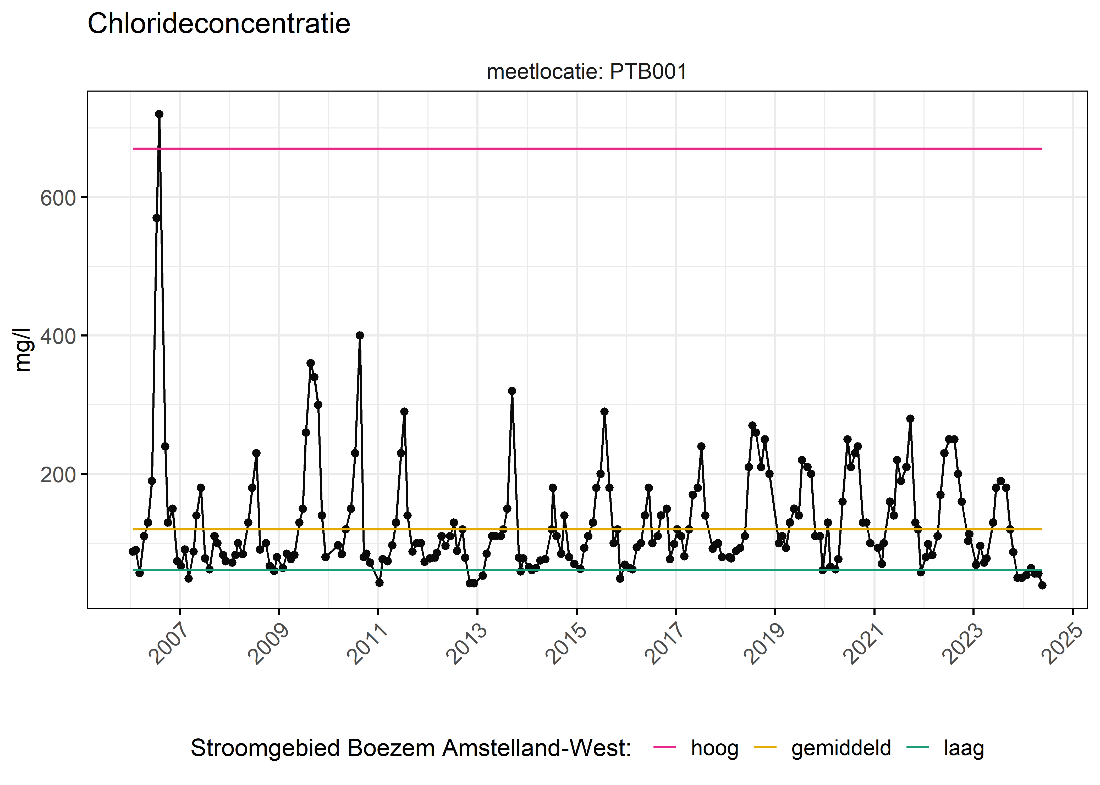 Figure 6: Verloop van fosforconcentraties (mg/l) in de tijd. Referentielijnen zijn bepaald op basis van 10, 50 en 90 percentielen van deze stof in het boezemsysteem (stroomgebied).