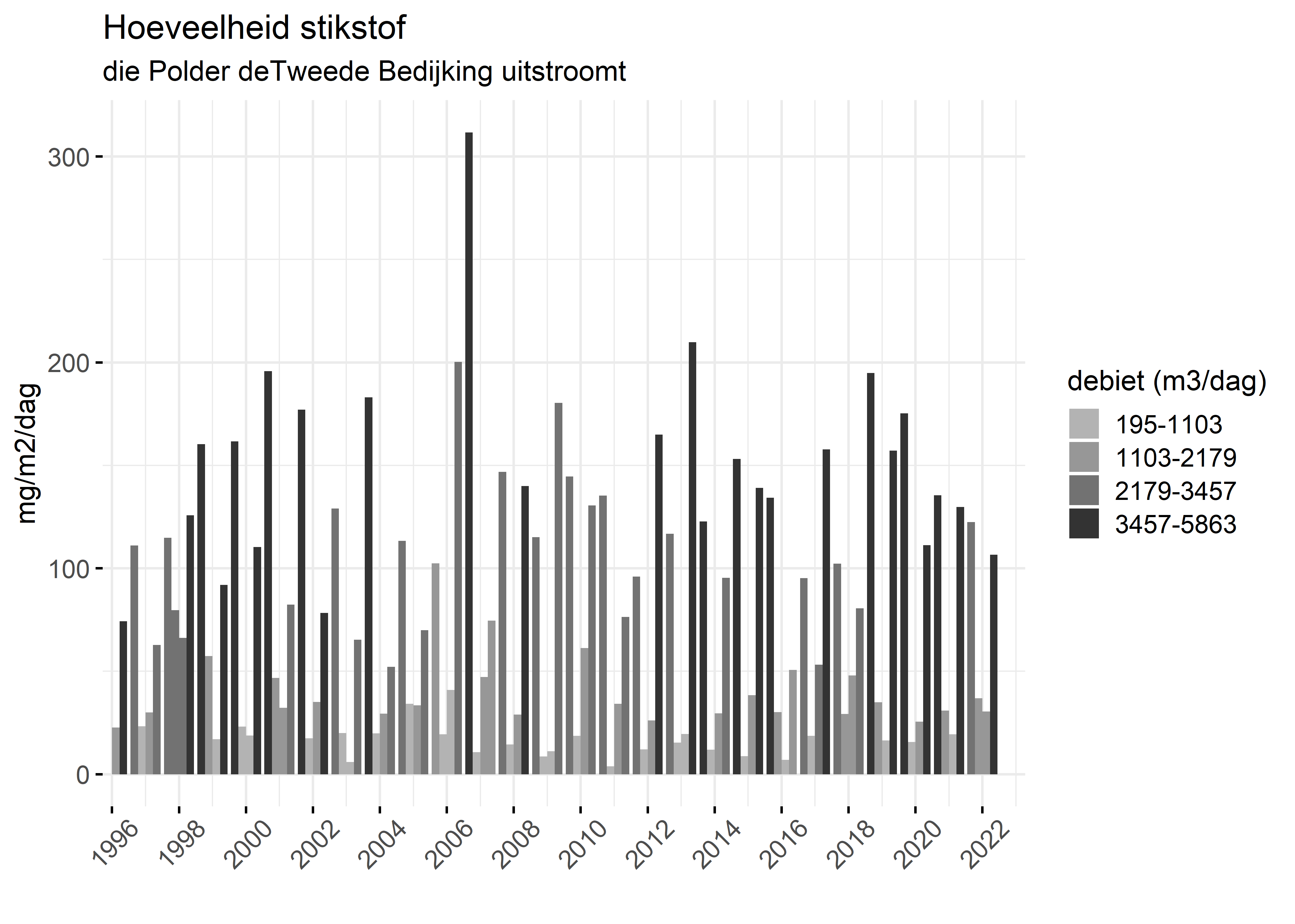 Figure 4: Verloop van stikstofvrachten (mg/m2/dag) per kwartaal in de tijd.