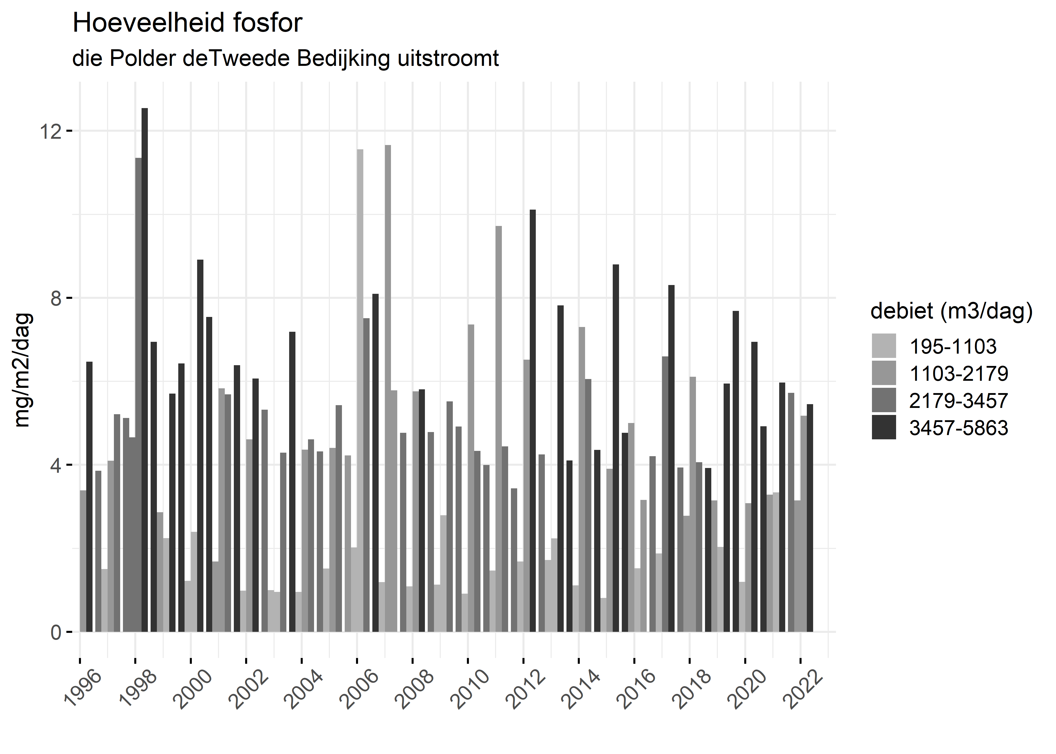 Figure 5: Verloop van fosforvrachten (mg/m2/dag) in de tijd.