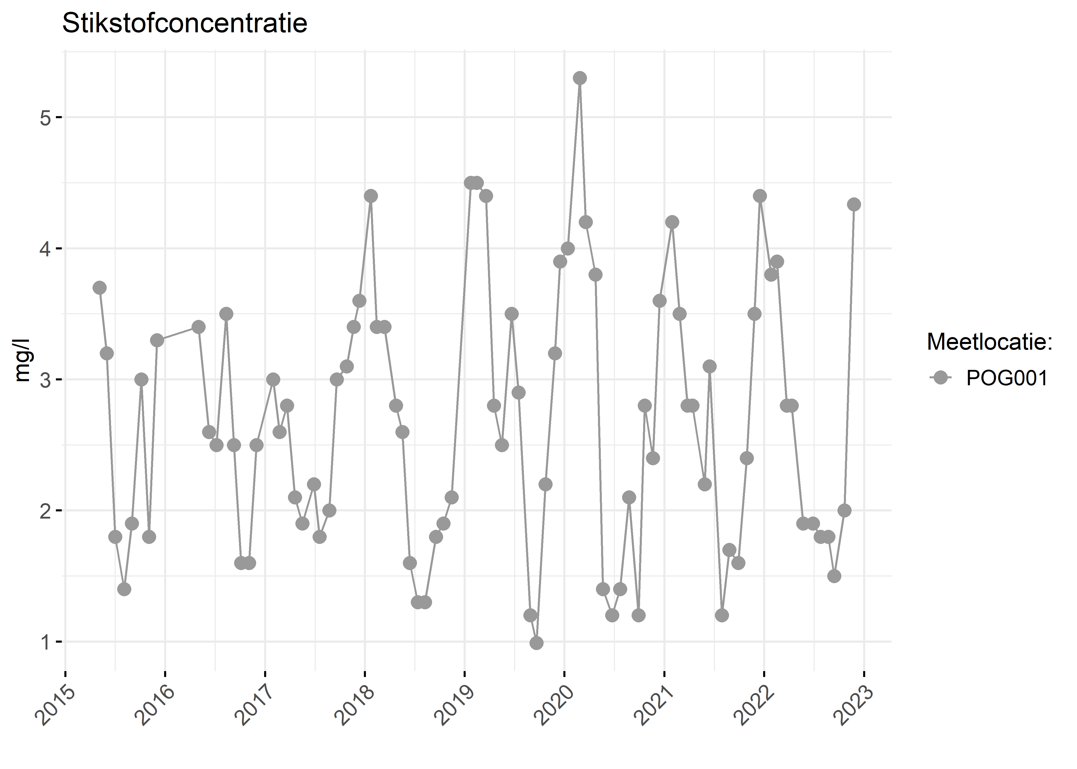 Figure 2: Verloop van stikstofconcentraties (mg/l) in de tijd.