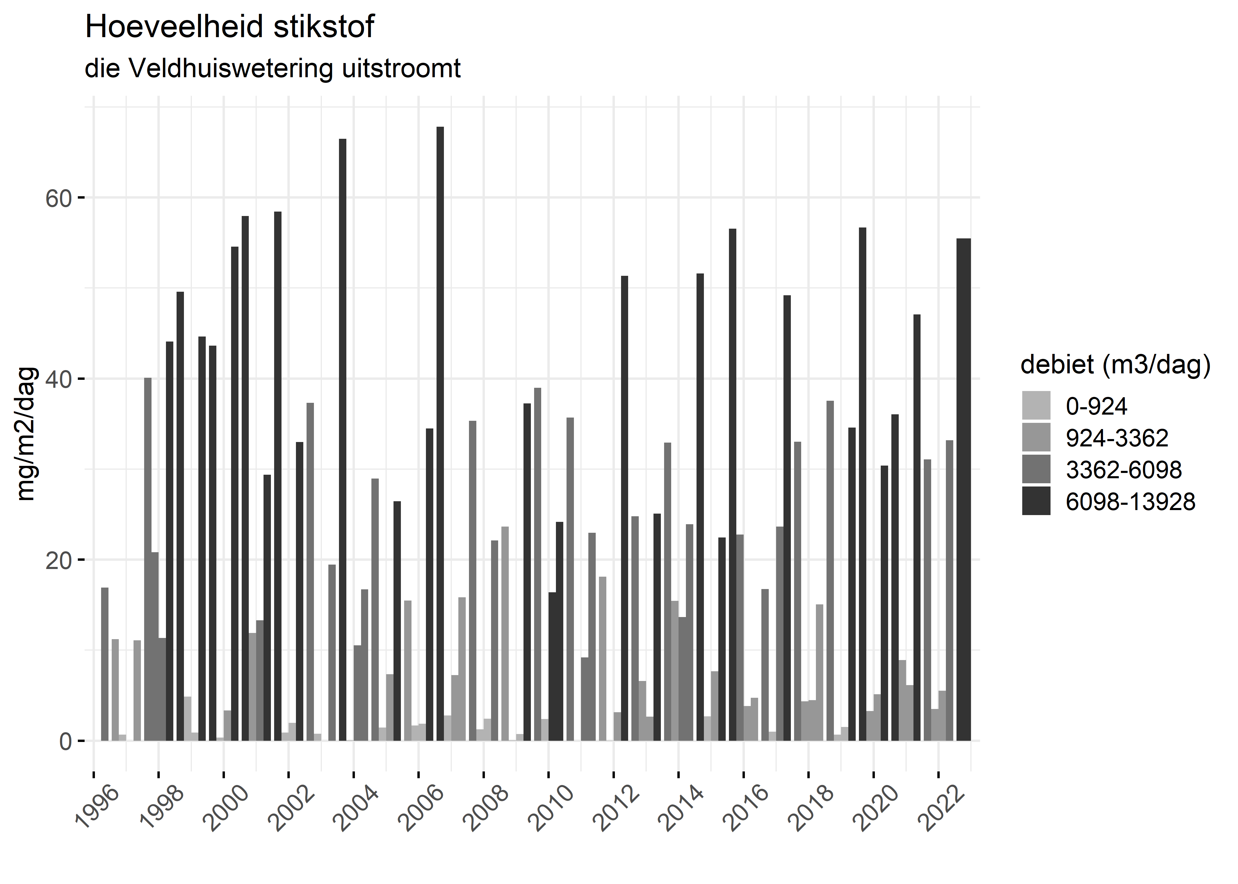 Figure 4: Verloop van stikstofvrachten (mg/m2/dag) per kwartaal in de tijd.