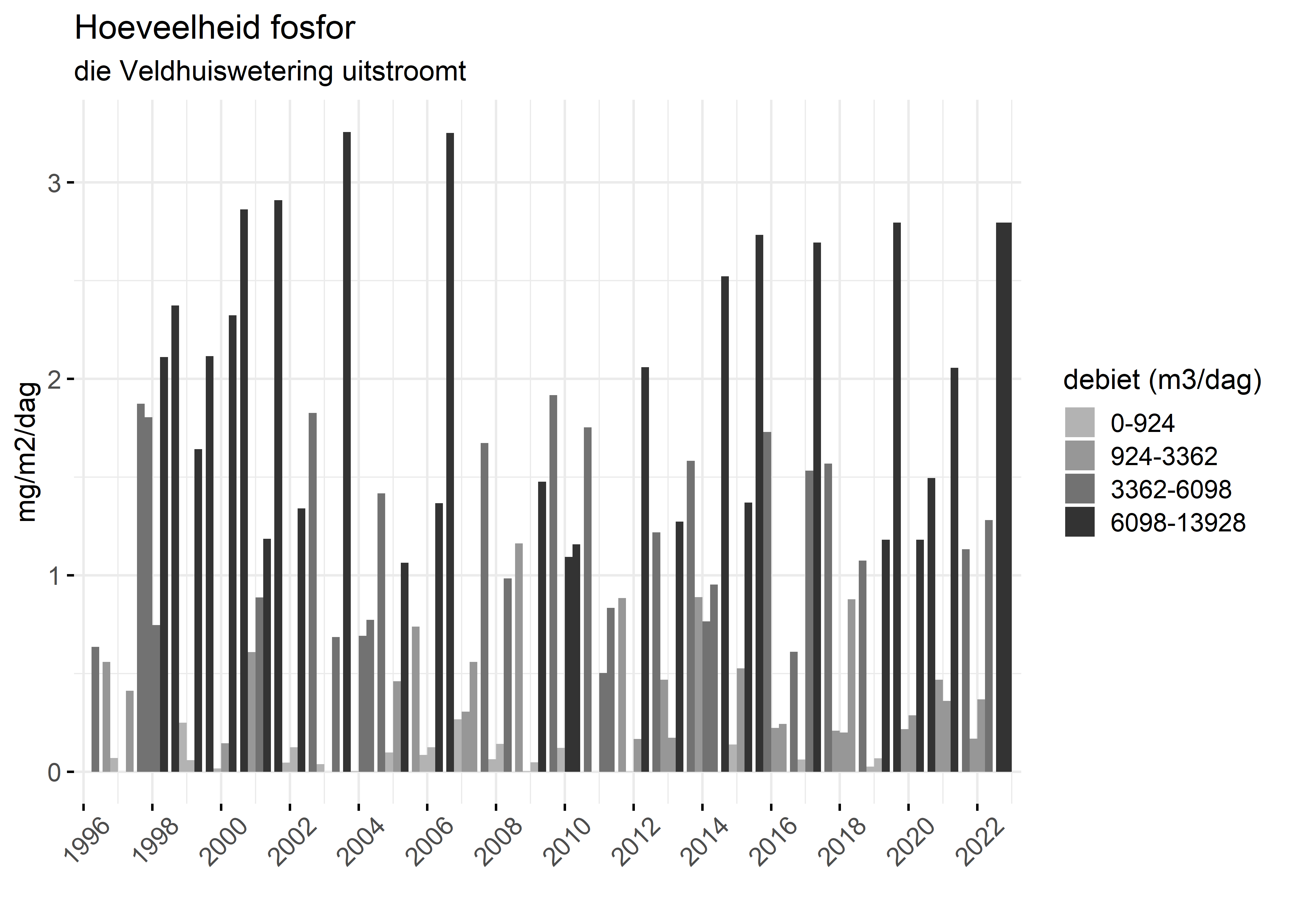 Figure 5: Verloop van fosforvrachten (mg/m2/dag) in de tijd.