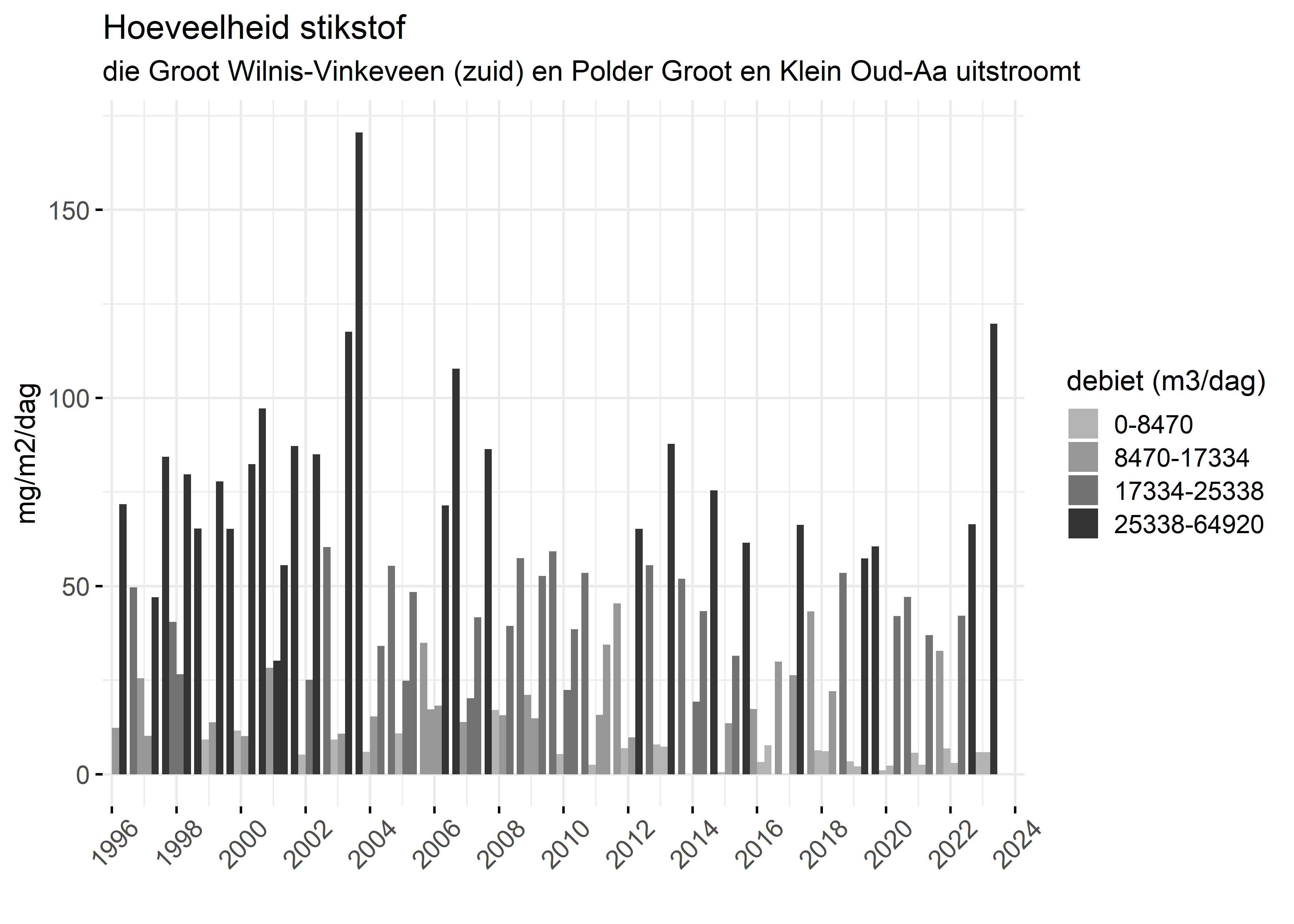 Figure 4: Verloop van stikstofvrachten (mg/m2/dag) per kwartaal in de tijd.