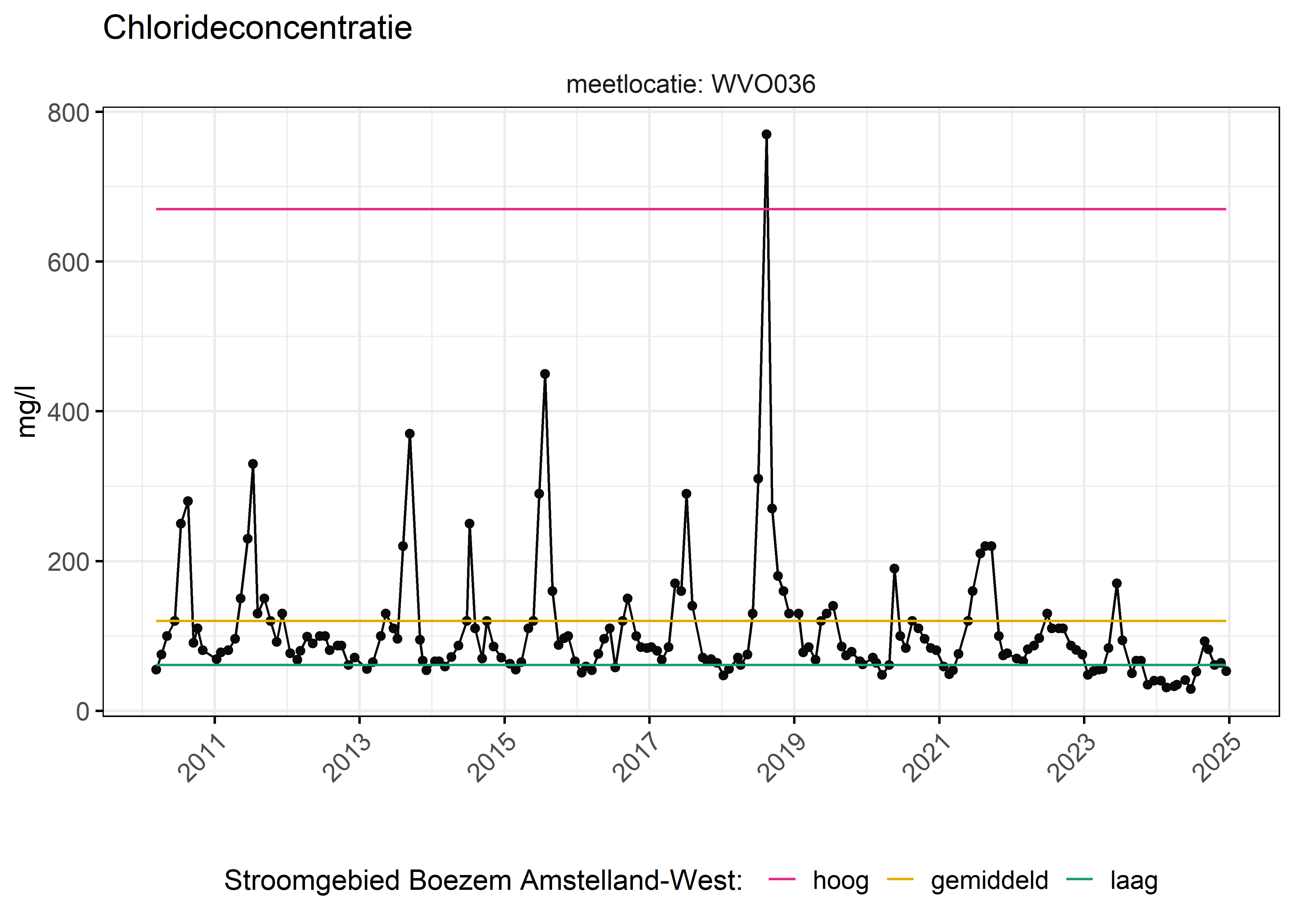 Figure 6: Verloop van fosforconcentraties (mg/l) in de tijd. Referentielijnen zijn bepaald op basis van 10, 50 en 90 percentielen van deze stof in het boezemsysteem (stroomgebied).