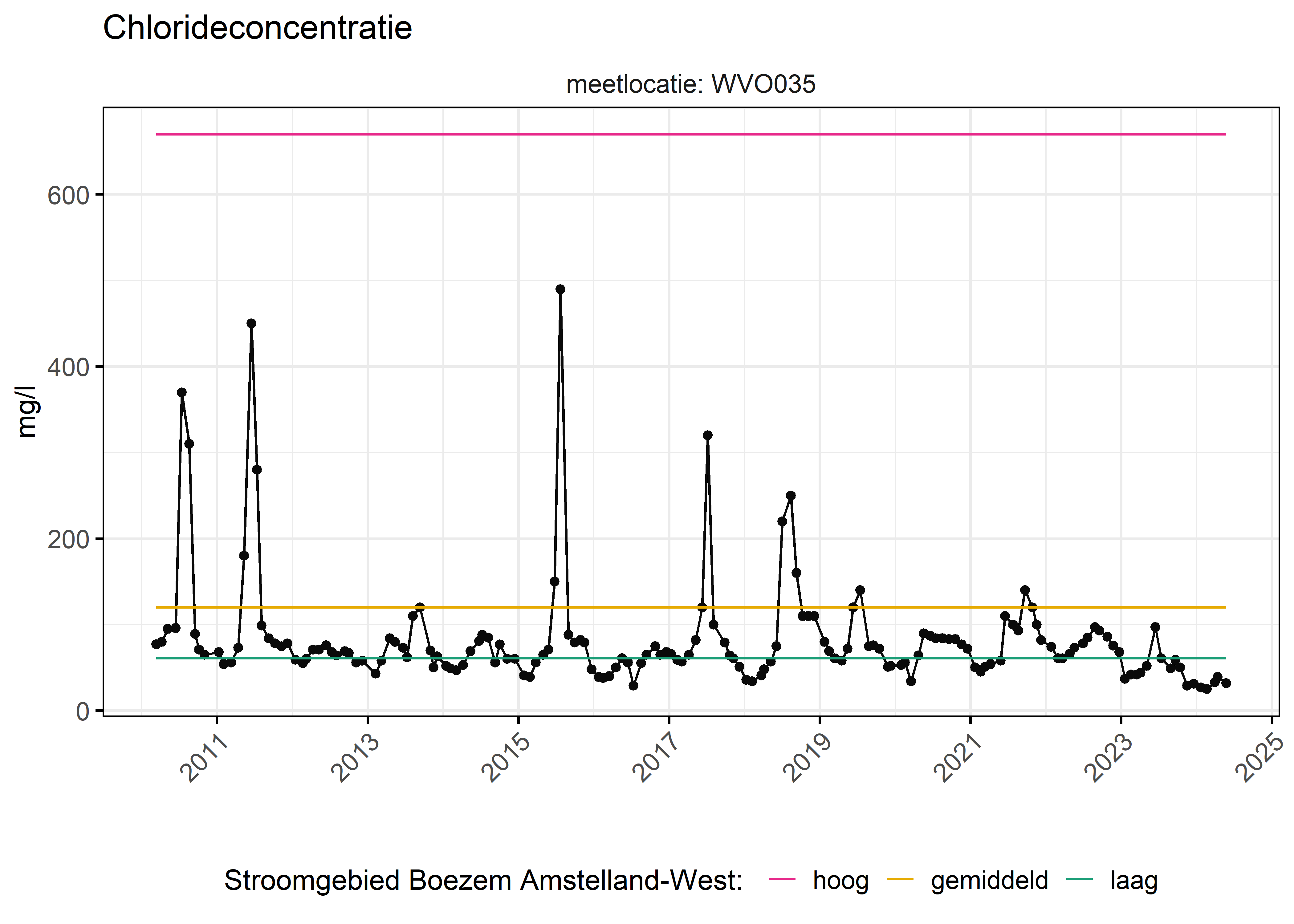 Figure 6: Verloop van fosforconcentraties (mg/l) in de tijd. Referentielijnen zijn bepaald op basis van 10, 50 en 90 percentielen van deze stof in het boezemsysteem (stroomgebied).