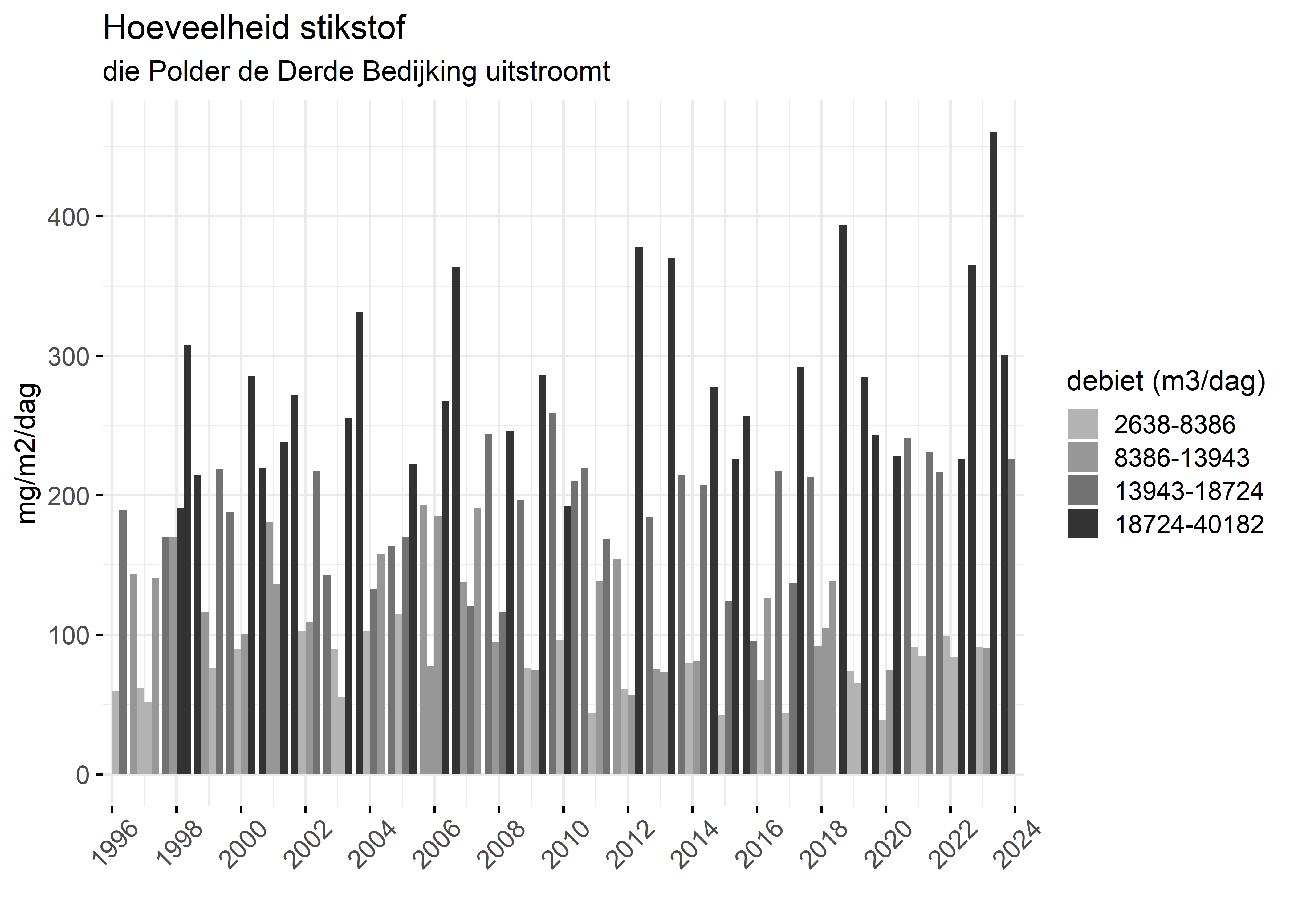 Figure 4: Verloop van stikstofvrachten (mg/m2/dag) per kwartaal in de tijd.