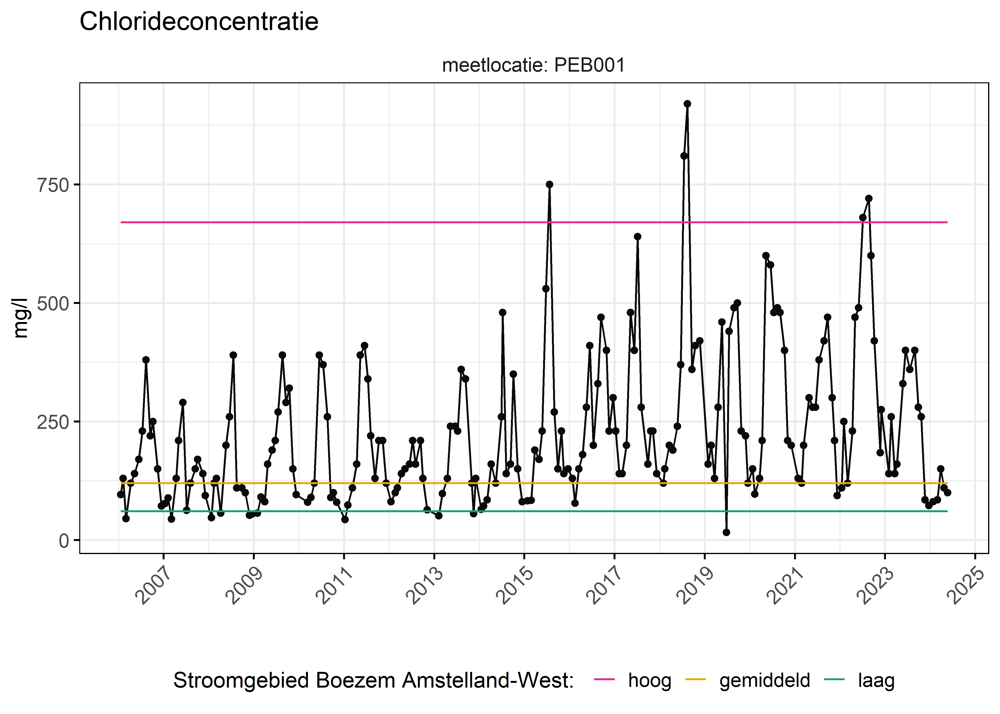 Figure 6: Verloop van fosforconcentraties (mg/l) in de tijd. Referentielijnen zijn bepaald op basis van 10, 50 en 90 percentielen van deze stof in het boezemsysteem (stroomgebied).