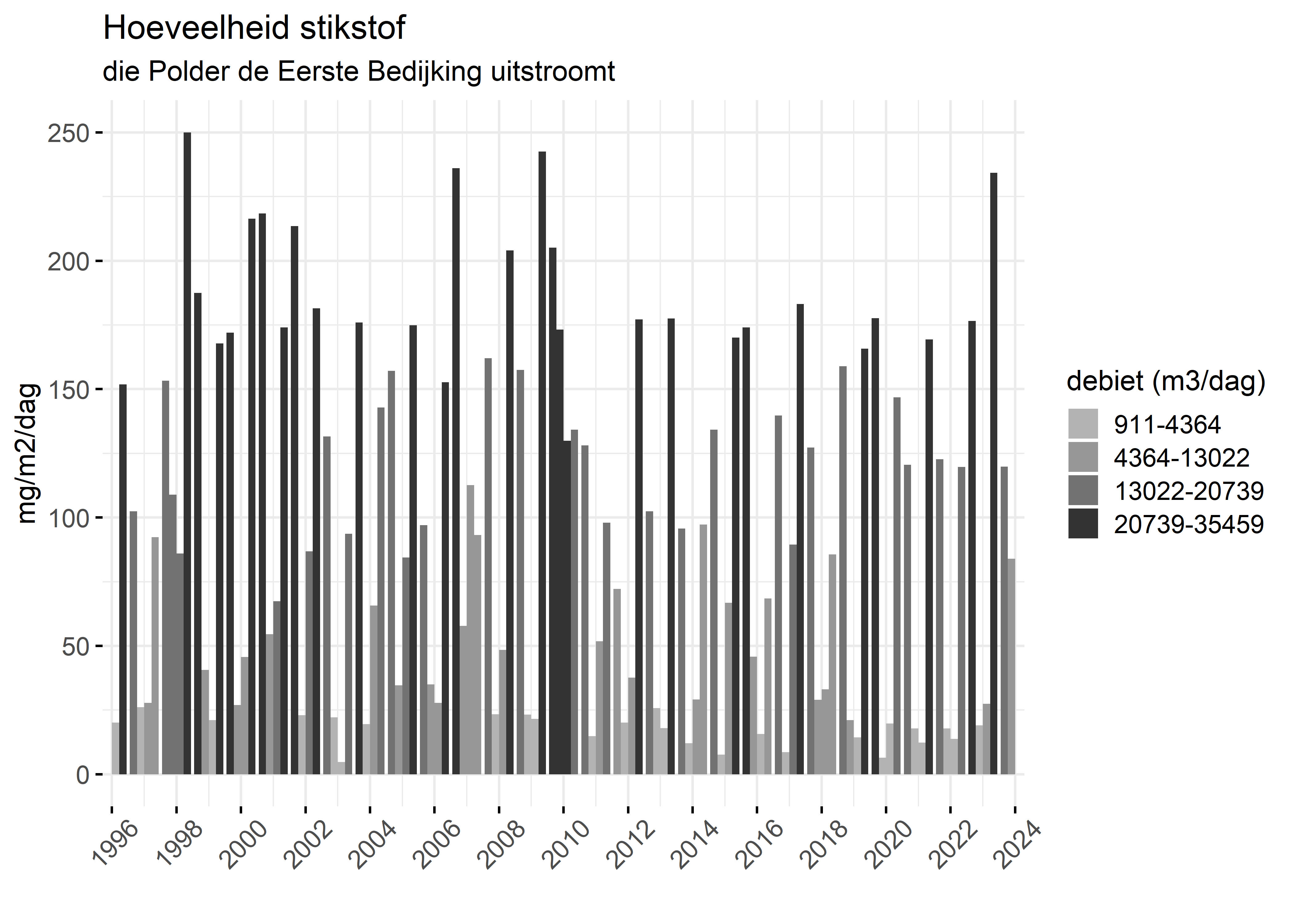 Figure 4: Verloop van stikstofvrachten (mg/m2/dag) per kwartaal in de tijd.