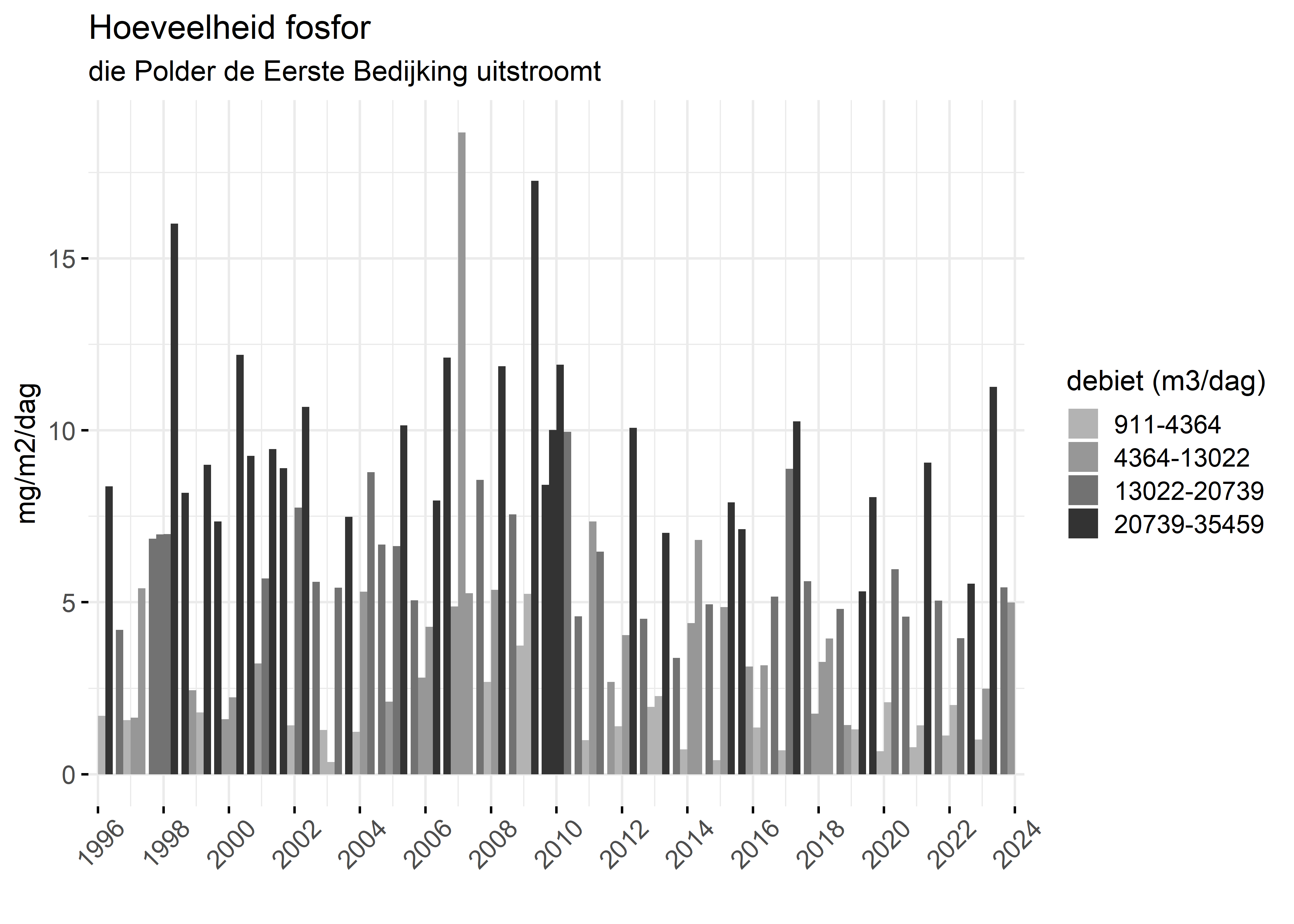 Figure 5: Verloop van fosforvrachten (mg/m2/dag) in de tijd.
