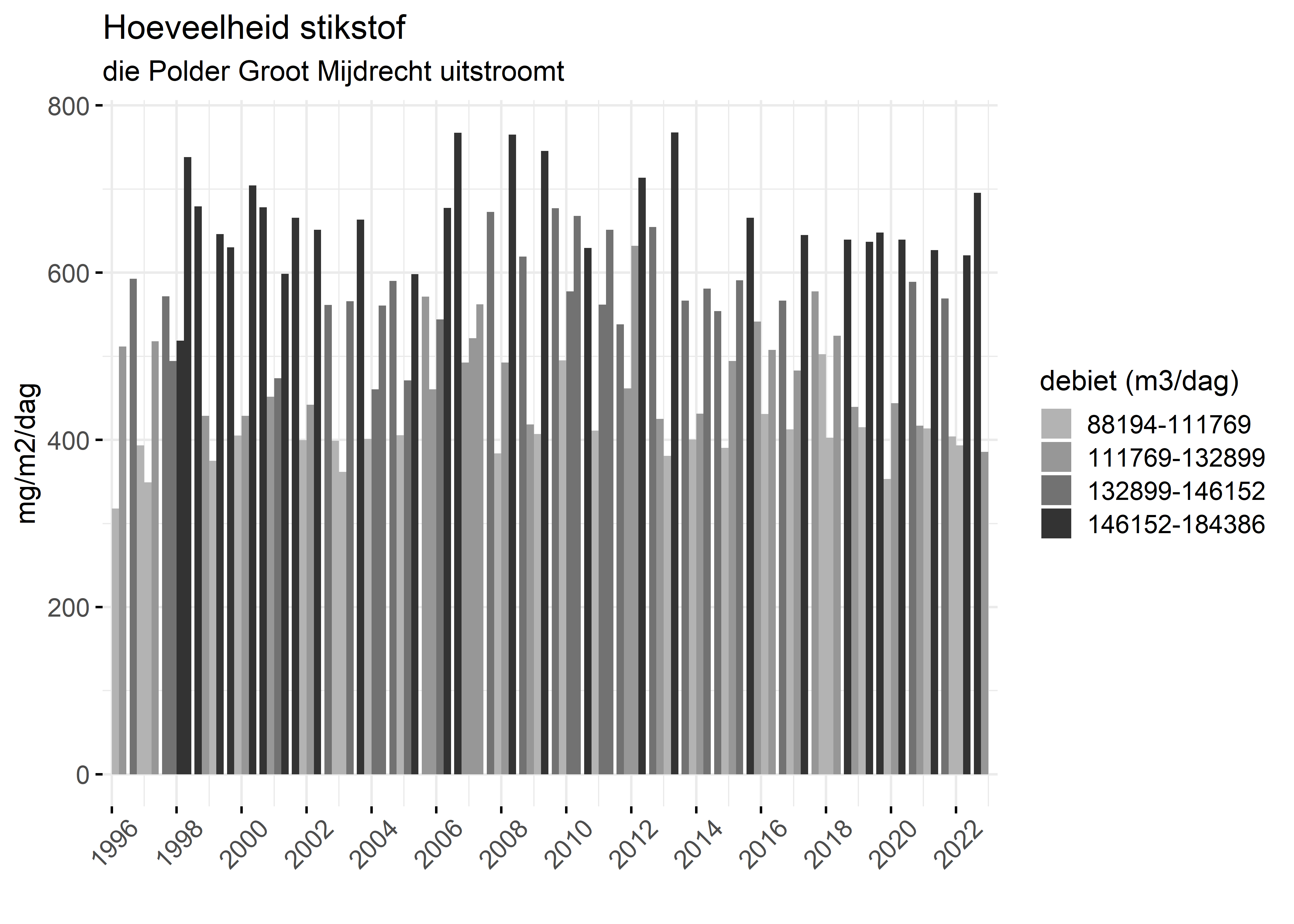 Figure 4: Verloop van stikstofvrachten (mg/m2/dag) per kwartaal in de tijd.