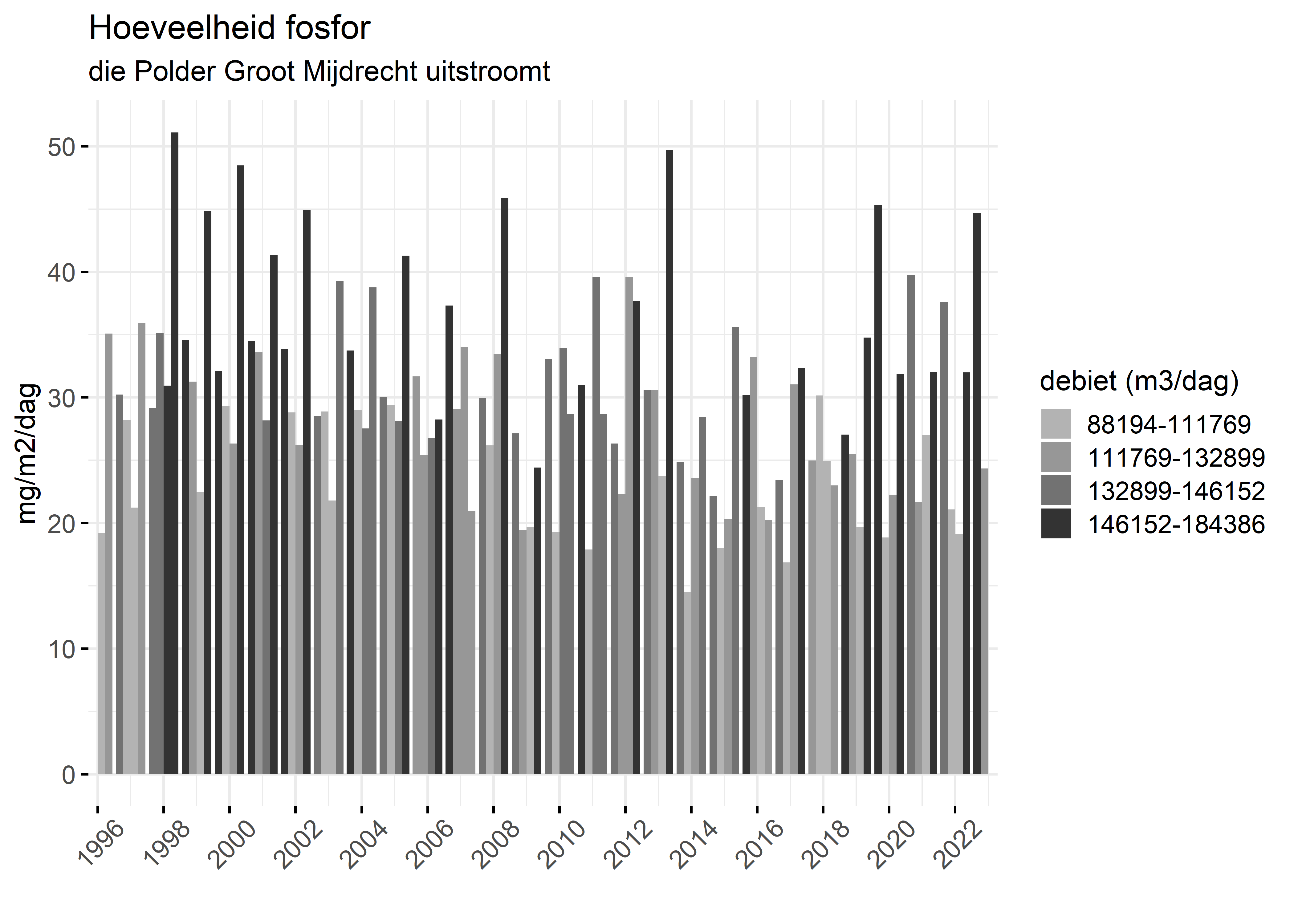 Figure 5: Verloop van fosforvrachten (mg/m2/dag) in de tijd.