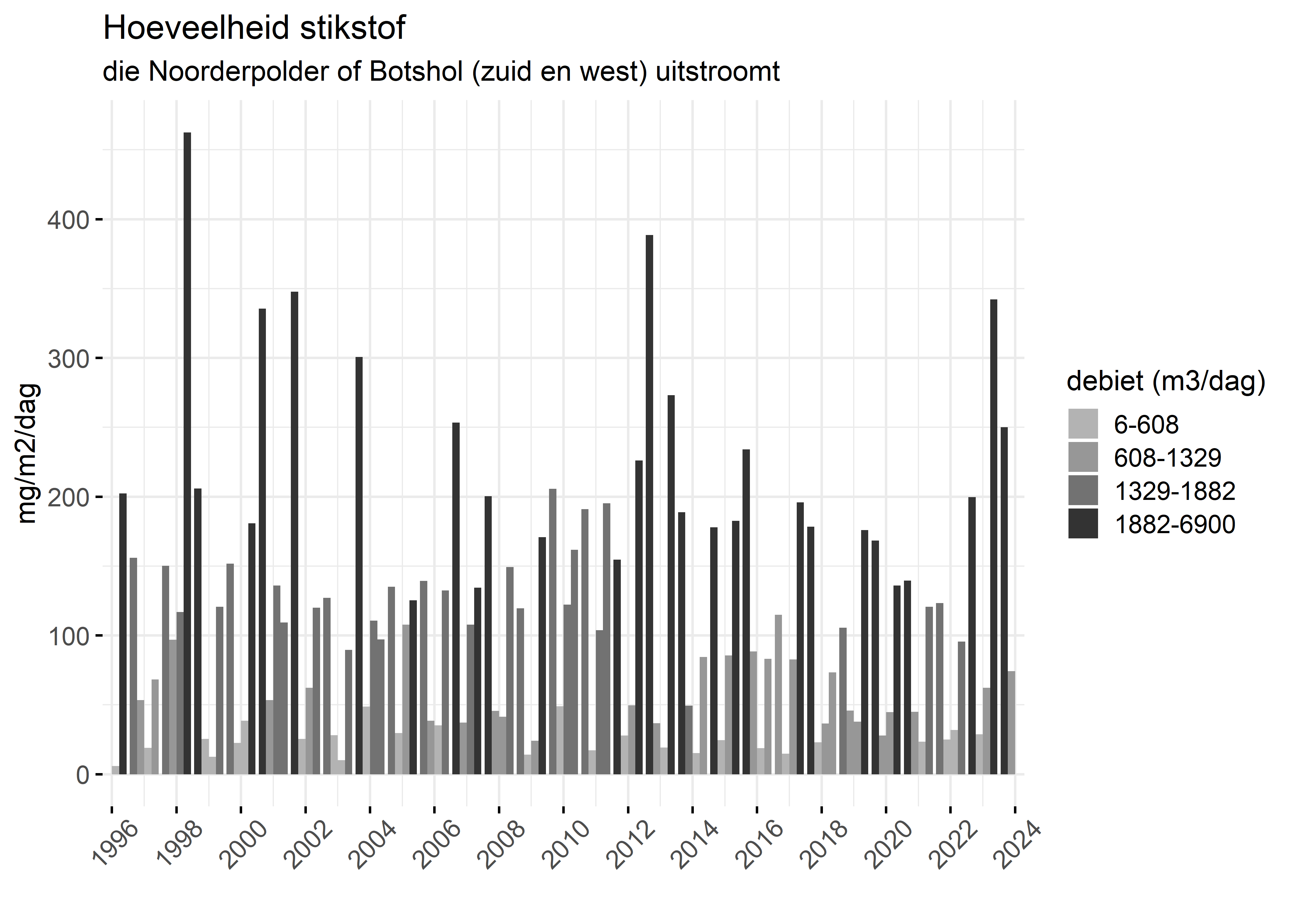Figure 4: Verloop van stikstofvrachten (mg/m2/dag) per kwartaal in de tijd.