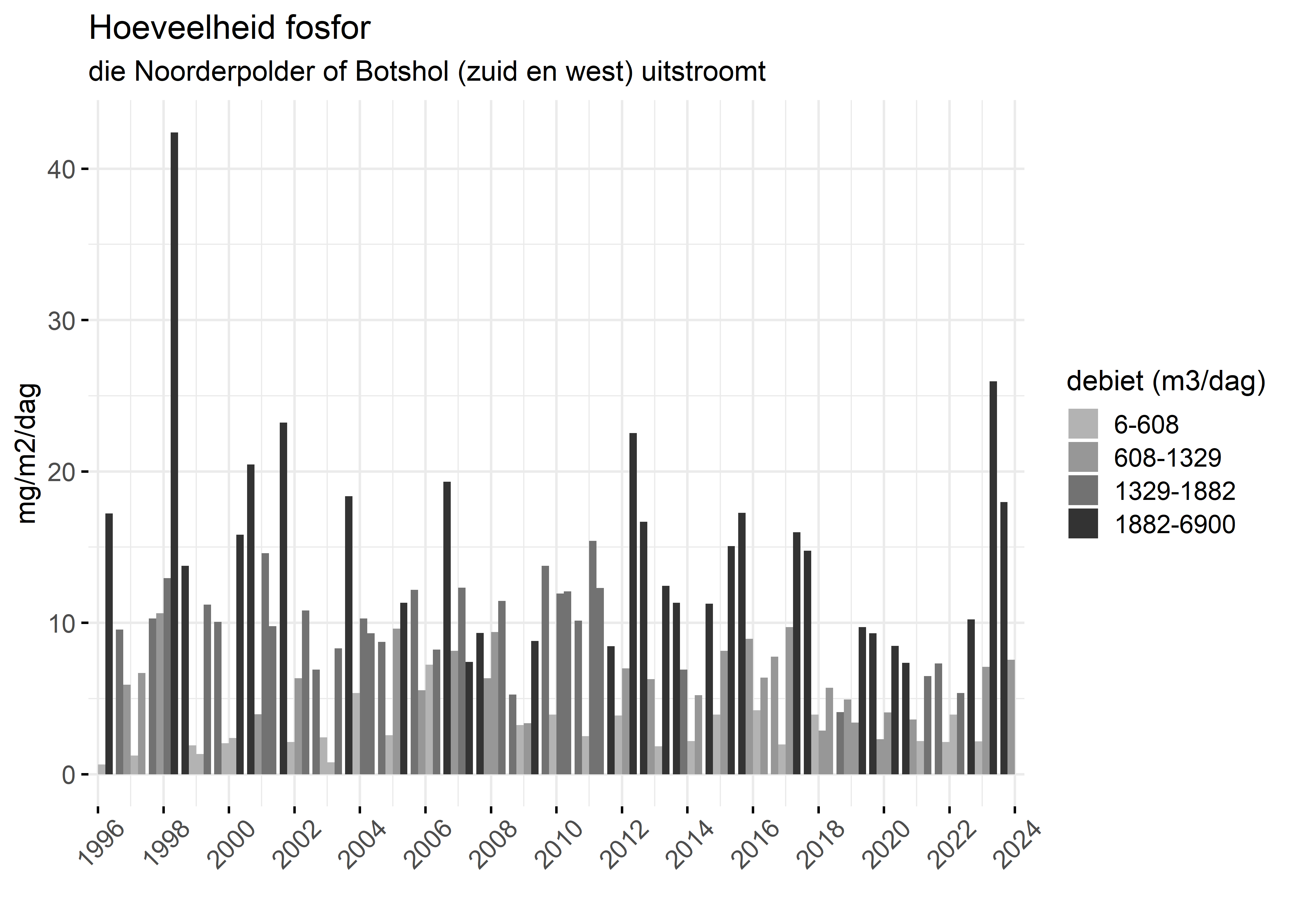 Figure 5: Verloop van fosforvrachten (mg/m2/dag) in de tijd.