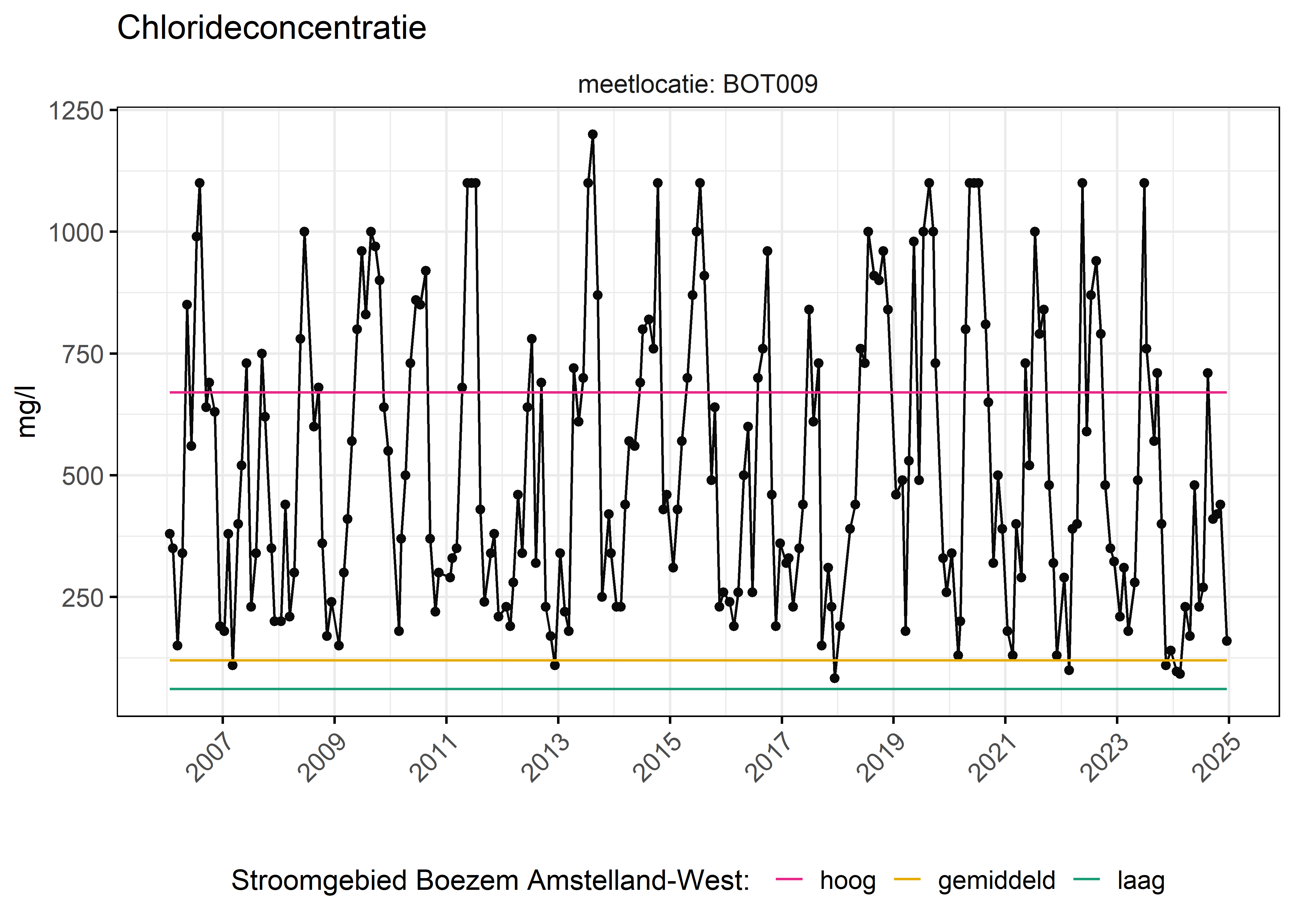 Figure 6: Verloop van fosforconcentraties (mg/l) in de tijd. Referentielijnen zijn bepaald op basis van 10, 50 en 90 percentielen van deze stof in het boezemsysteem (stroomgebied).