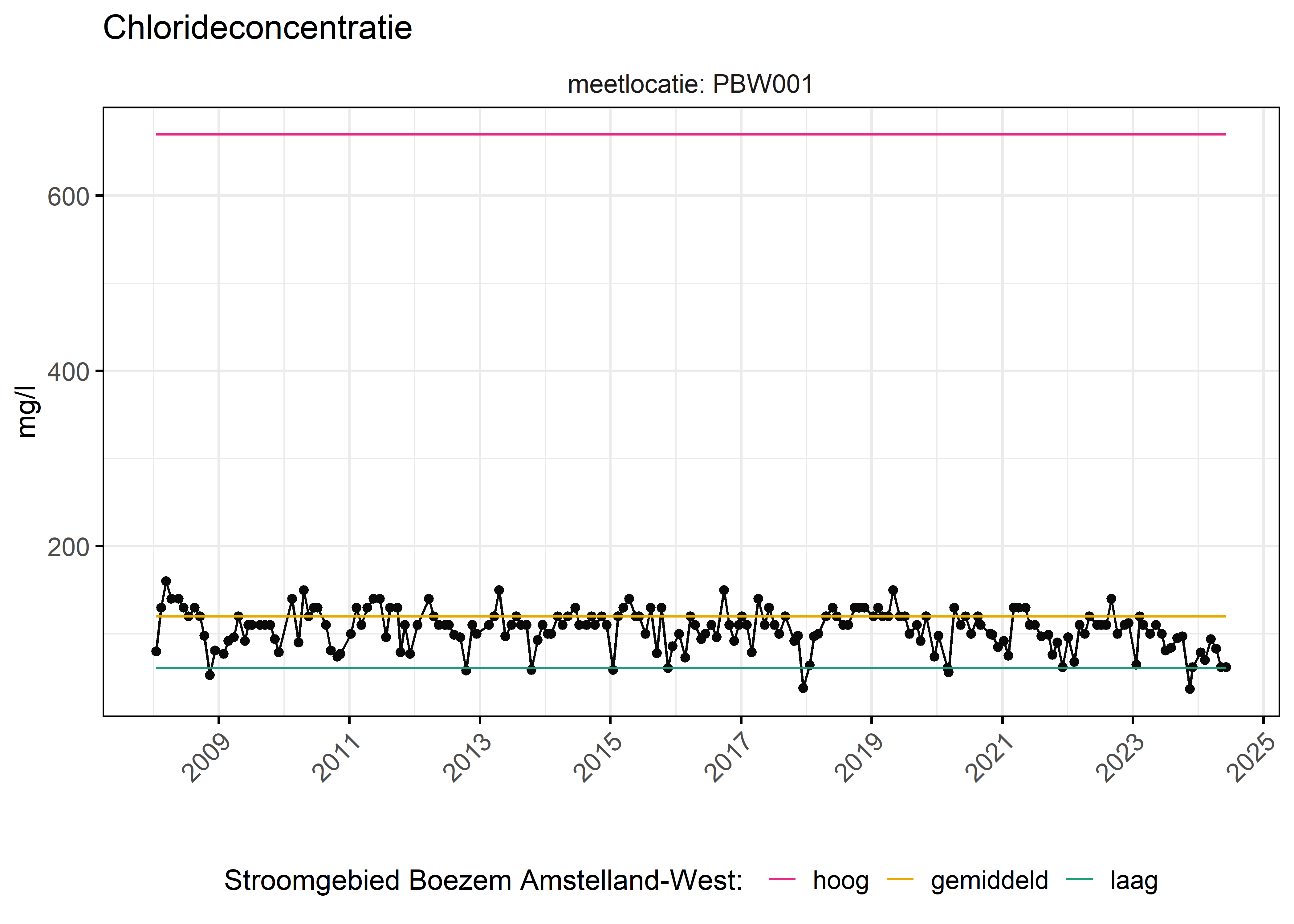 Figure 6: Verloop van fosforconcentraties (mg/l) in de tijd. Referentielijnen zijn bepaald op basis van 10, 50 en 90 percentielen van deze stof in het boezemsysteem (stroomgebied).