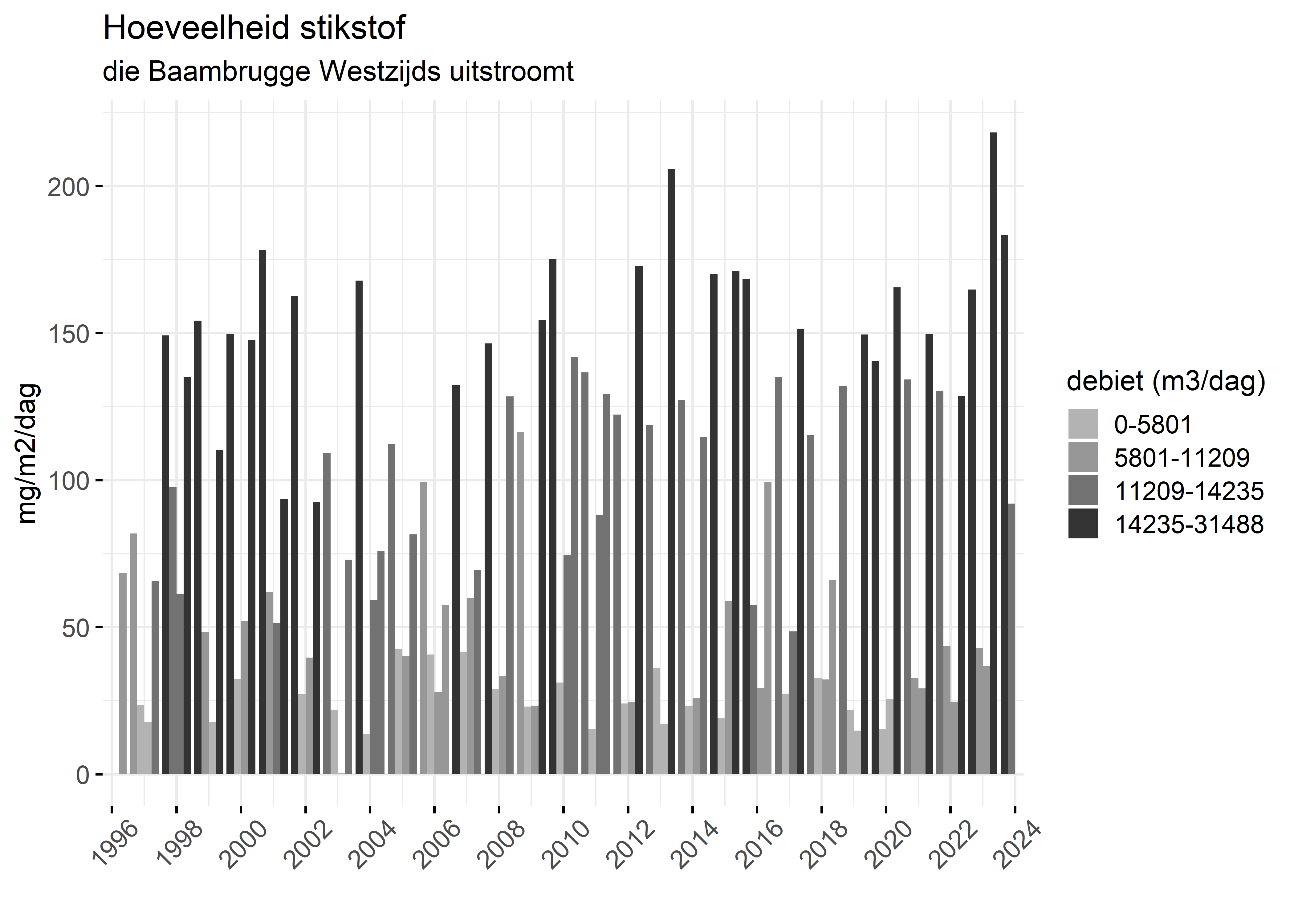 Figure 4: Verloop van stikstofvrachten (mg/m2/dag) per kwartaal in de tijd.