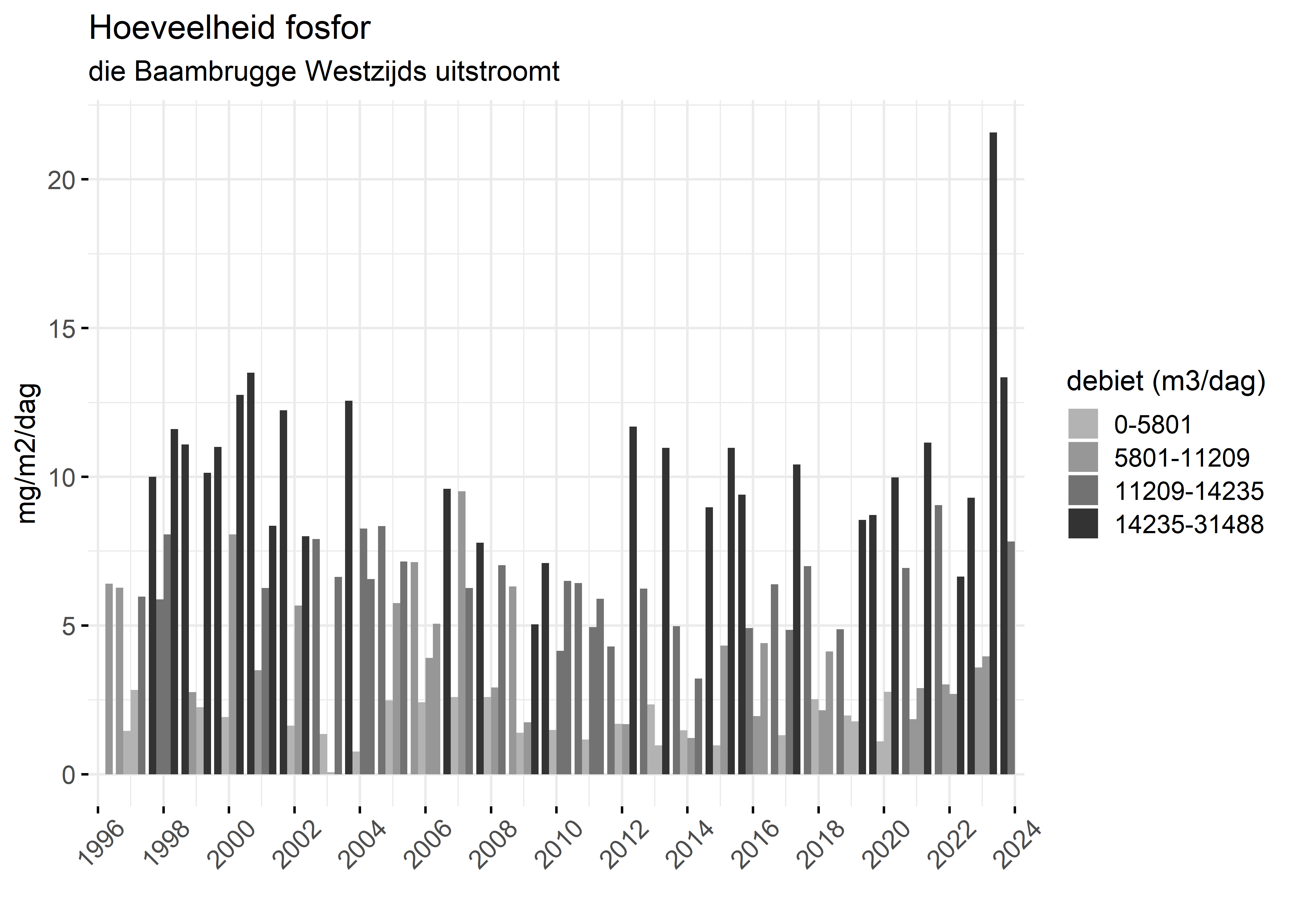 Figure 5: Verloop van fosforvrachten (mg/m2/dag) in de tijd.