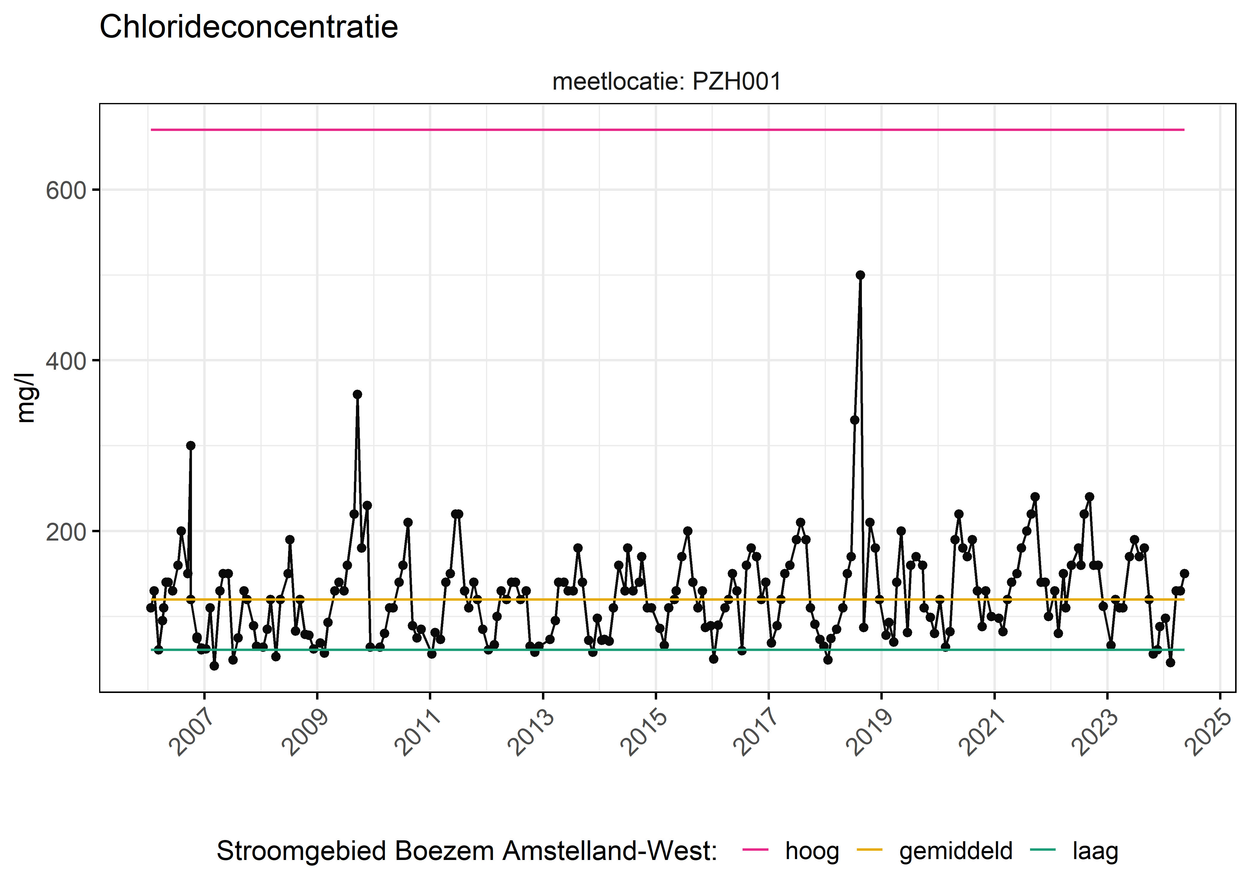 Figure 6: Verloop van fosforconcentraties (mg/l) in de tijd. Referentielijnen zijn bepaald op basis van 10, 50 en 90 percentielen van deze stof in het boezemsysteem (stroomgebied).