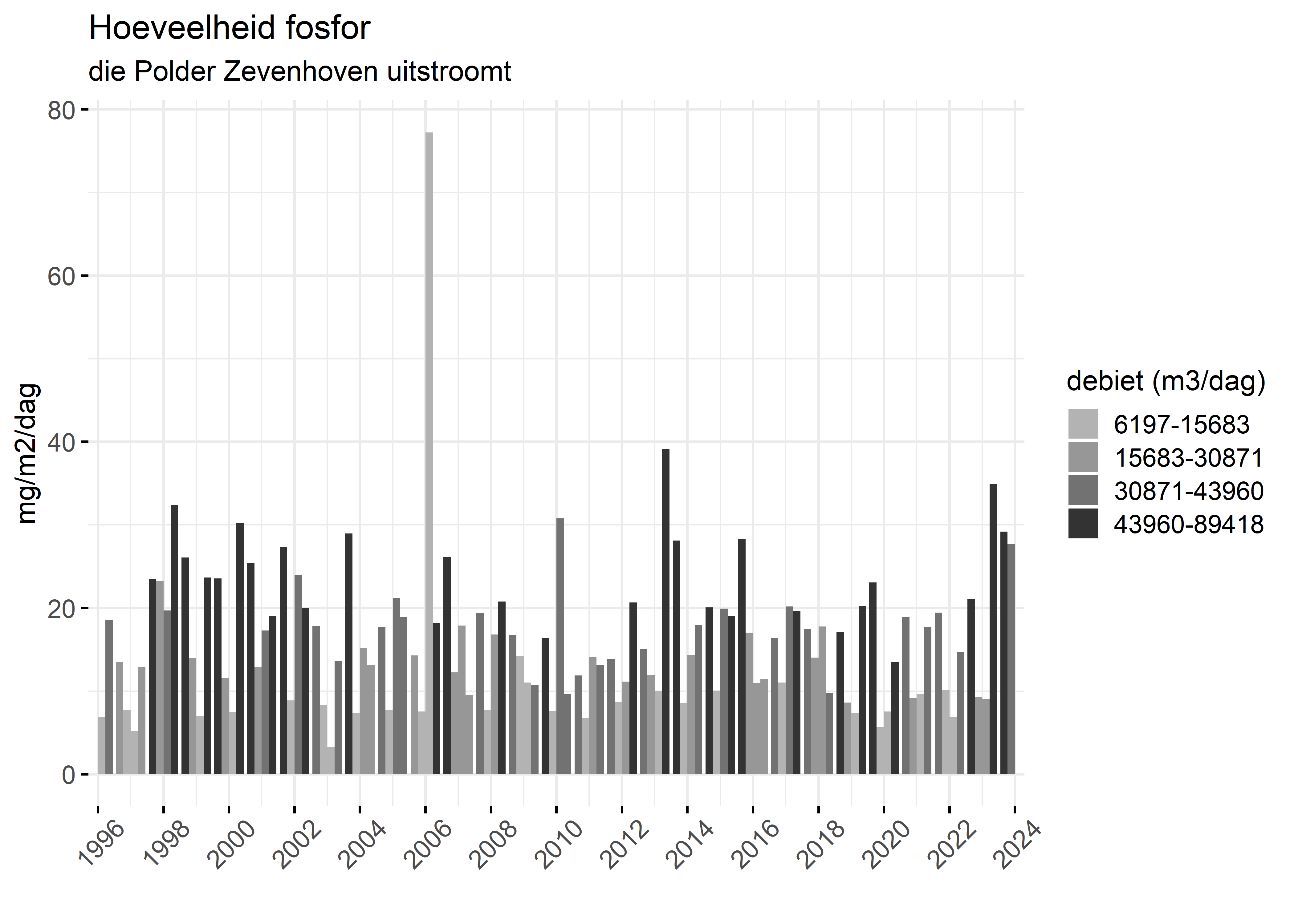 Figure 5: Verloop van fosforvrachten (mg/m2/dag) in de tijd.
