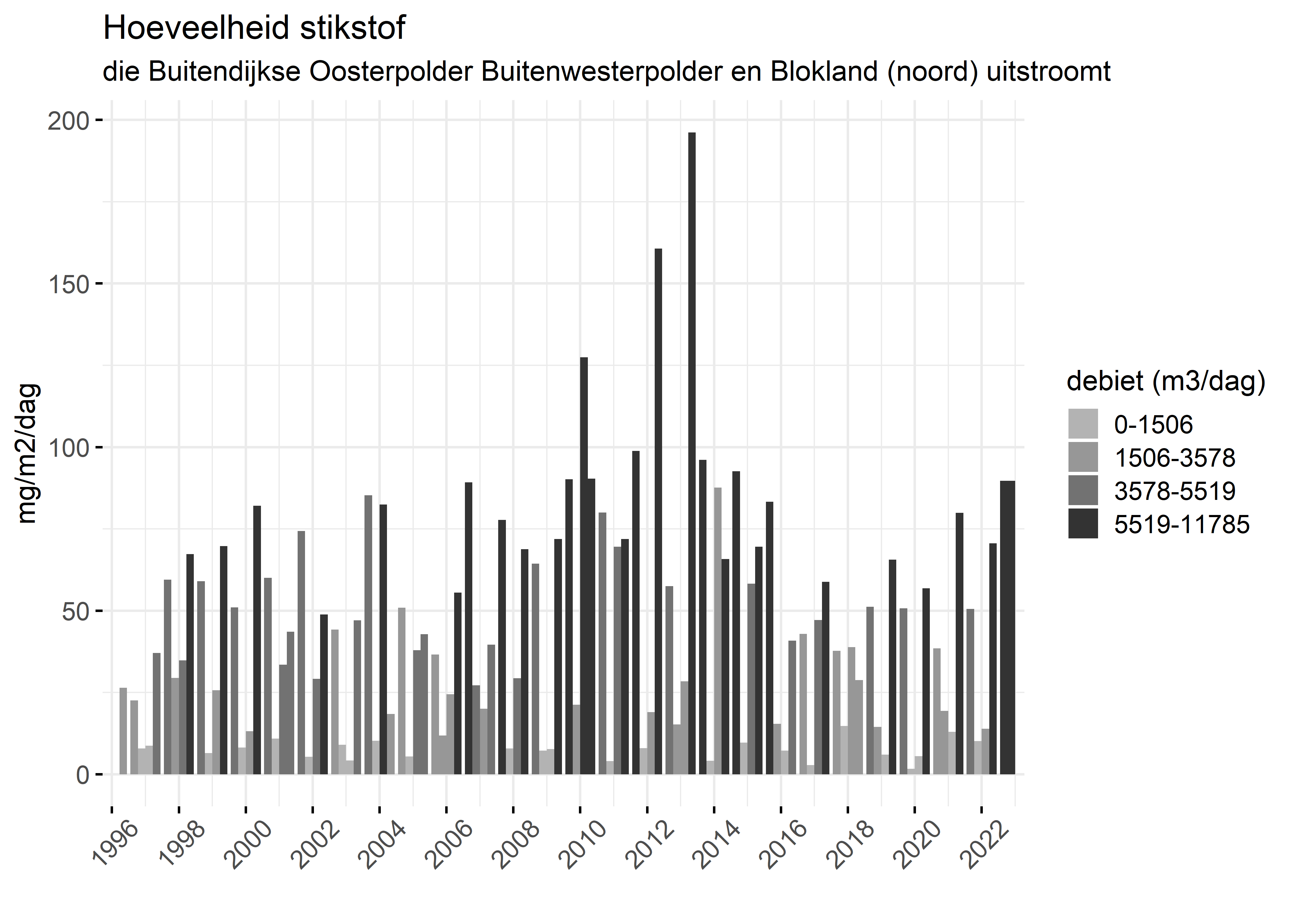Figure 4: Verloop van stikstofvrachten (mg/m2/dag) per kwartaal in de tijd.