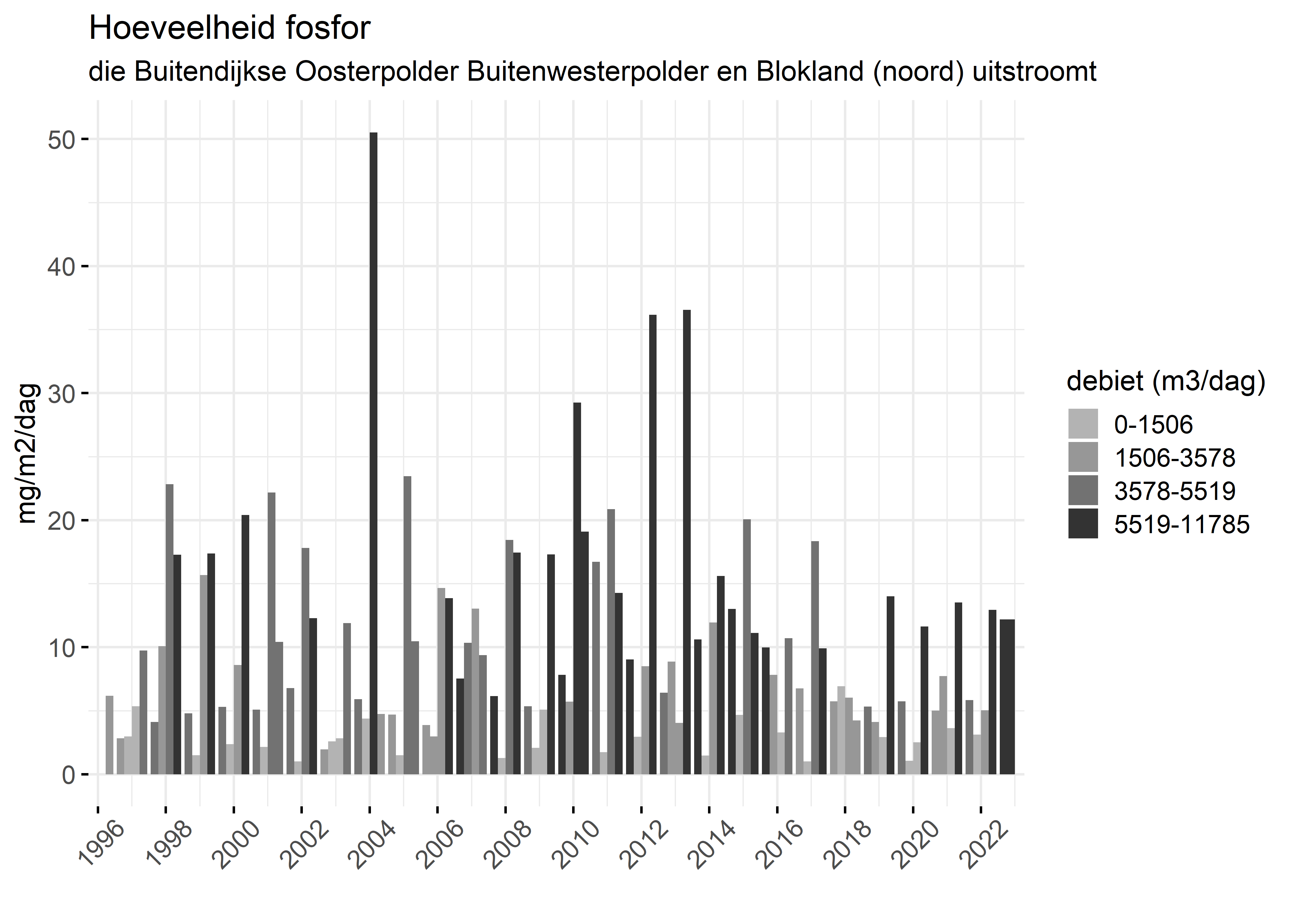 Figure 5: Verloop van fosforvrachten (mg/m2/dag) in de tijd.