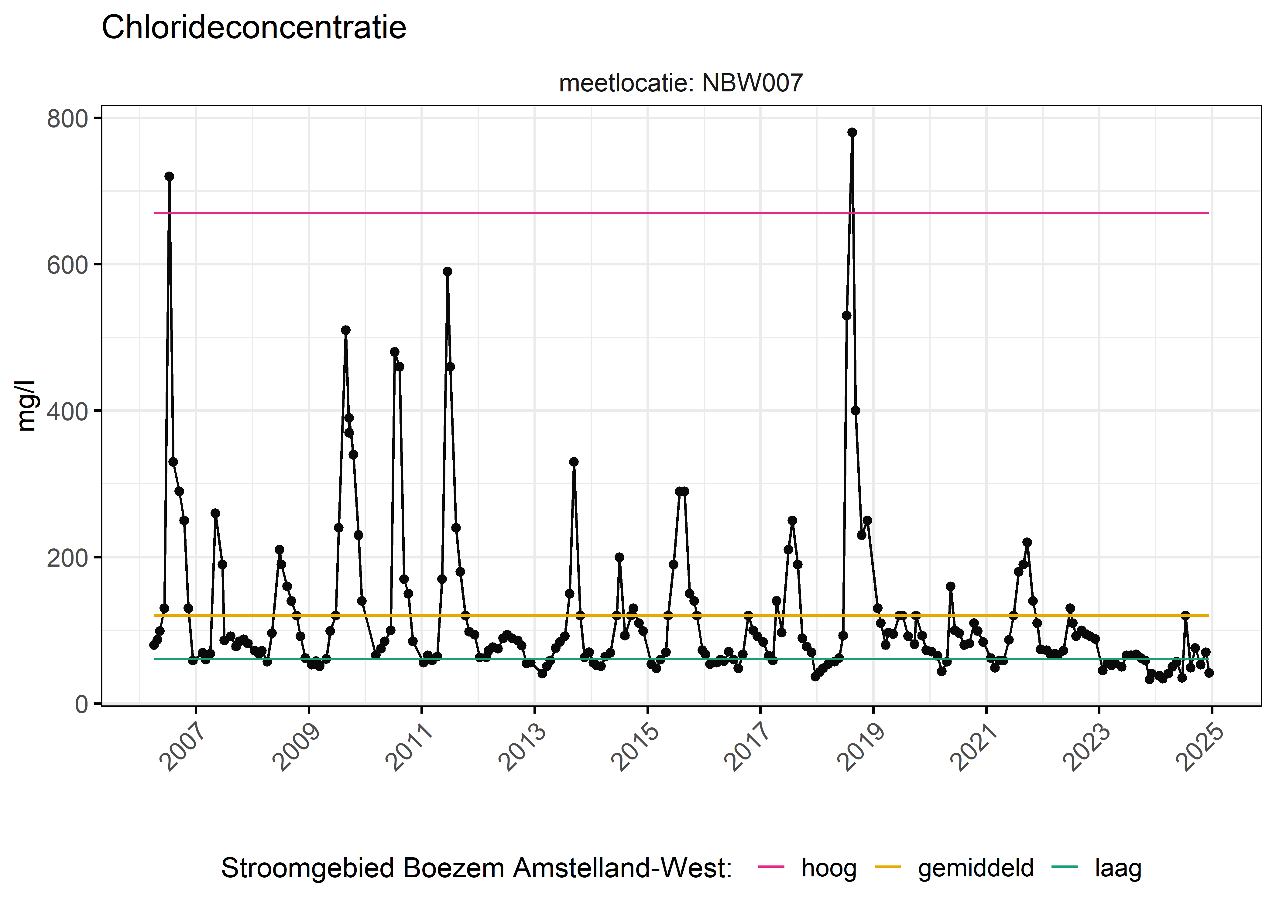 Figure 6: Verloop van fosforconcentraties (mg/l) in de tijd. Referentielijnen zijn bepaald op basis van 10, 50 en 90 percentielen van deze stof in het boezemsysteem (stroomgebied).