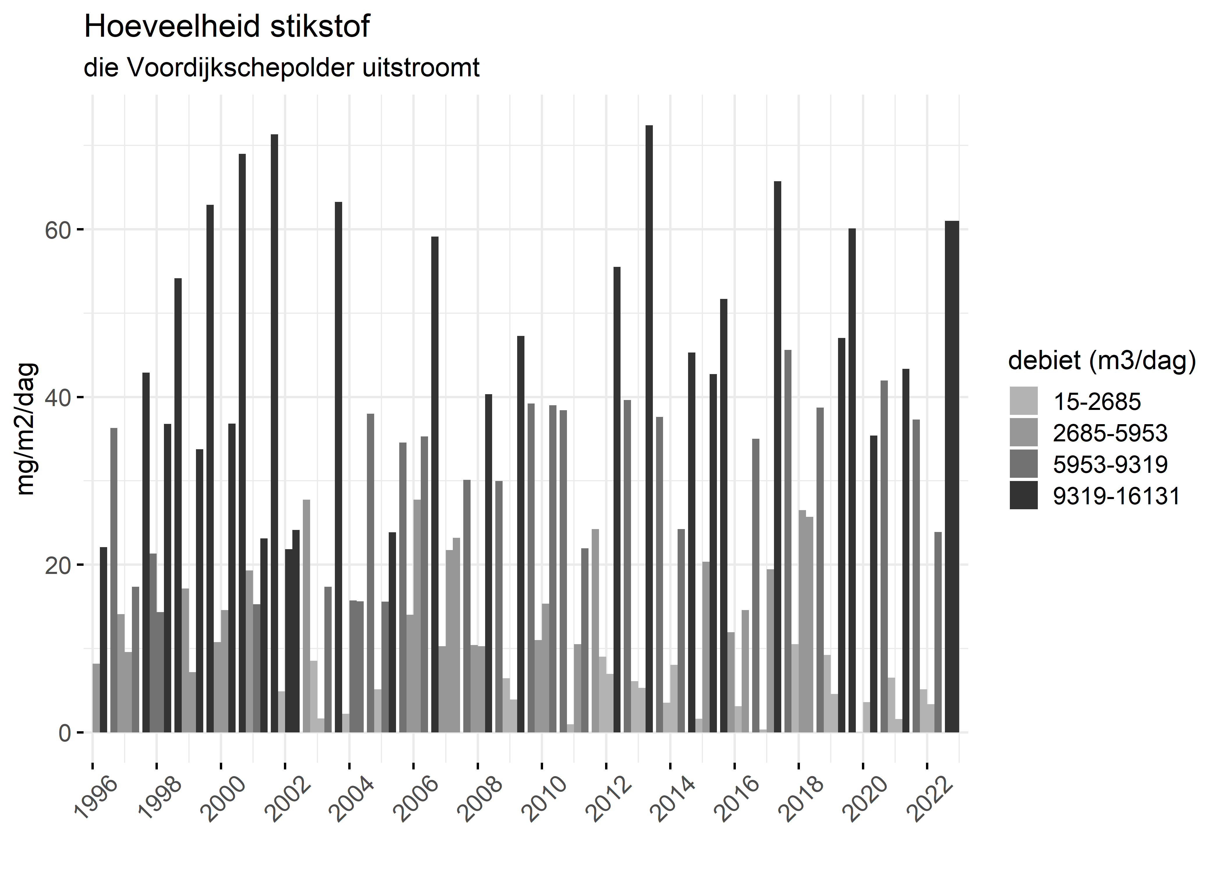 Figure 4: Verloop van stikstofvrachten (mg/m2/dag) per kwartaal in de tijd.