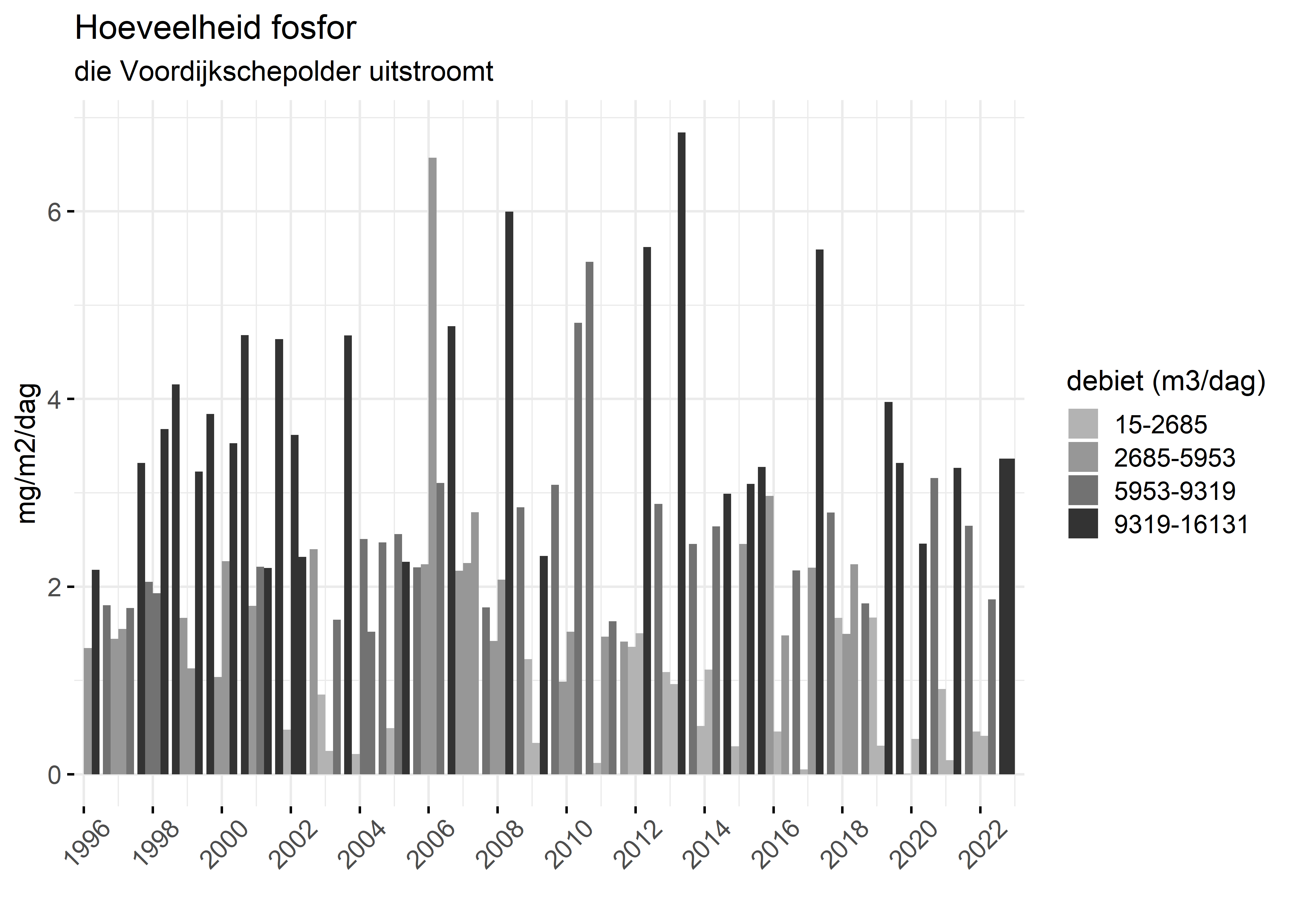 Figure 5: Verloop van fosforvrachten (mg/m2/dag) in de tijd.