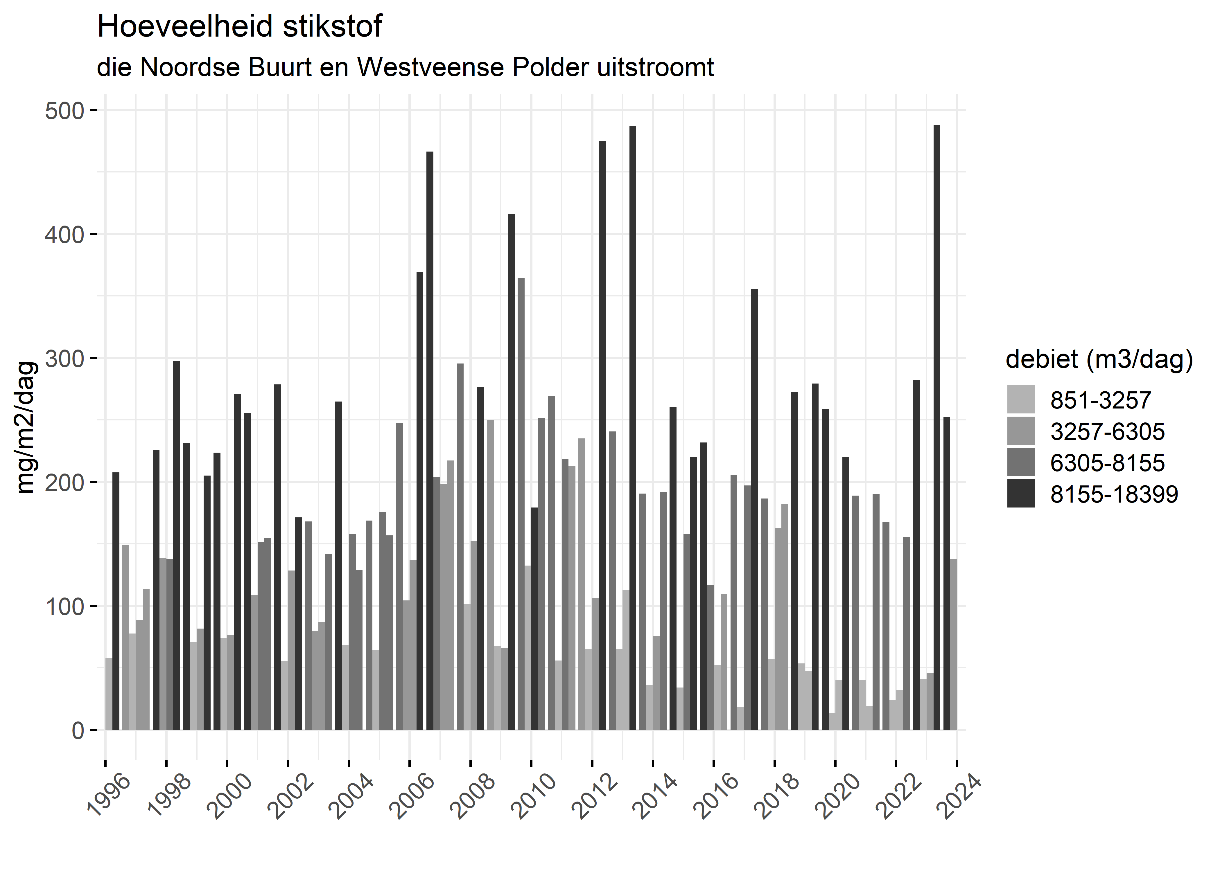 Figure 4: Verloop van stikstofvrachten (mg/m2/dag) per kwartaal in de tijd.