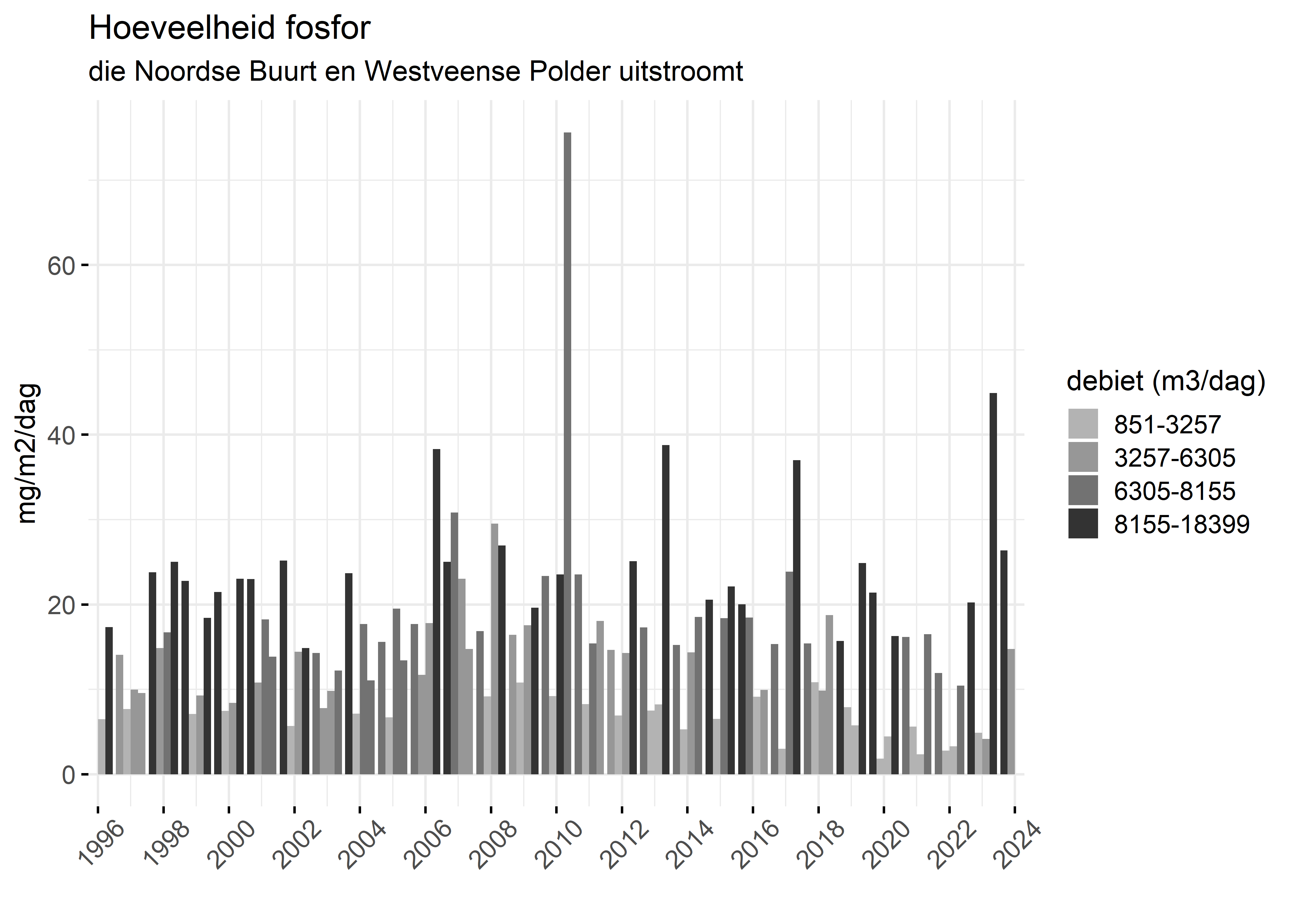 Figure 5: Verloop van fosforvrachten (mg/m2/dag) in de tijd.