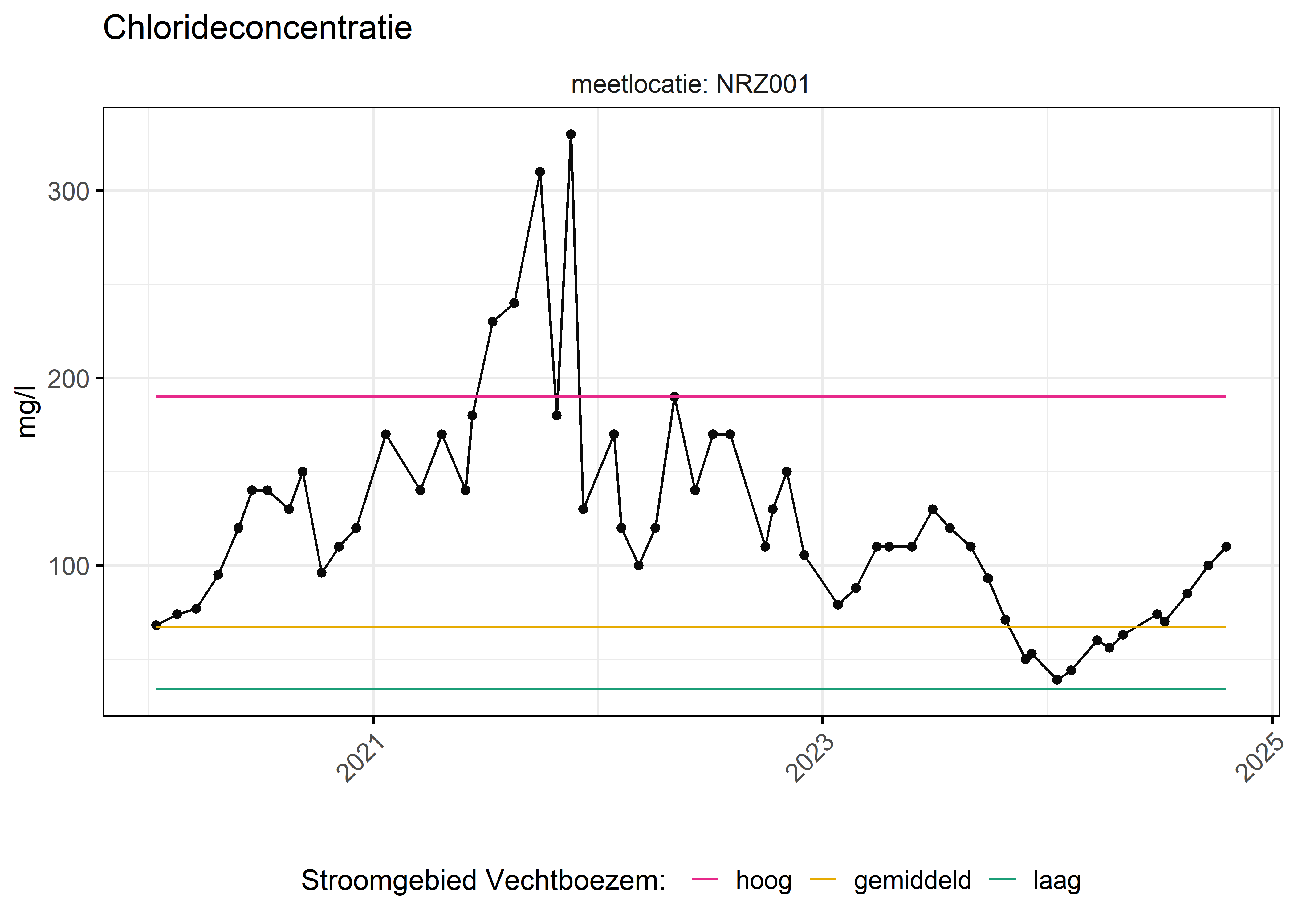 Figure 6: Verloop van fosforconcentraties (mg/l) in de tijd. Referentielijnen zijn bepaald op basis van 10, 50 en 90 percentielen van deze stof in het boezemsysteem (stroomgebied).