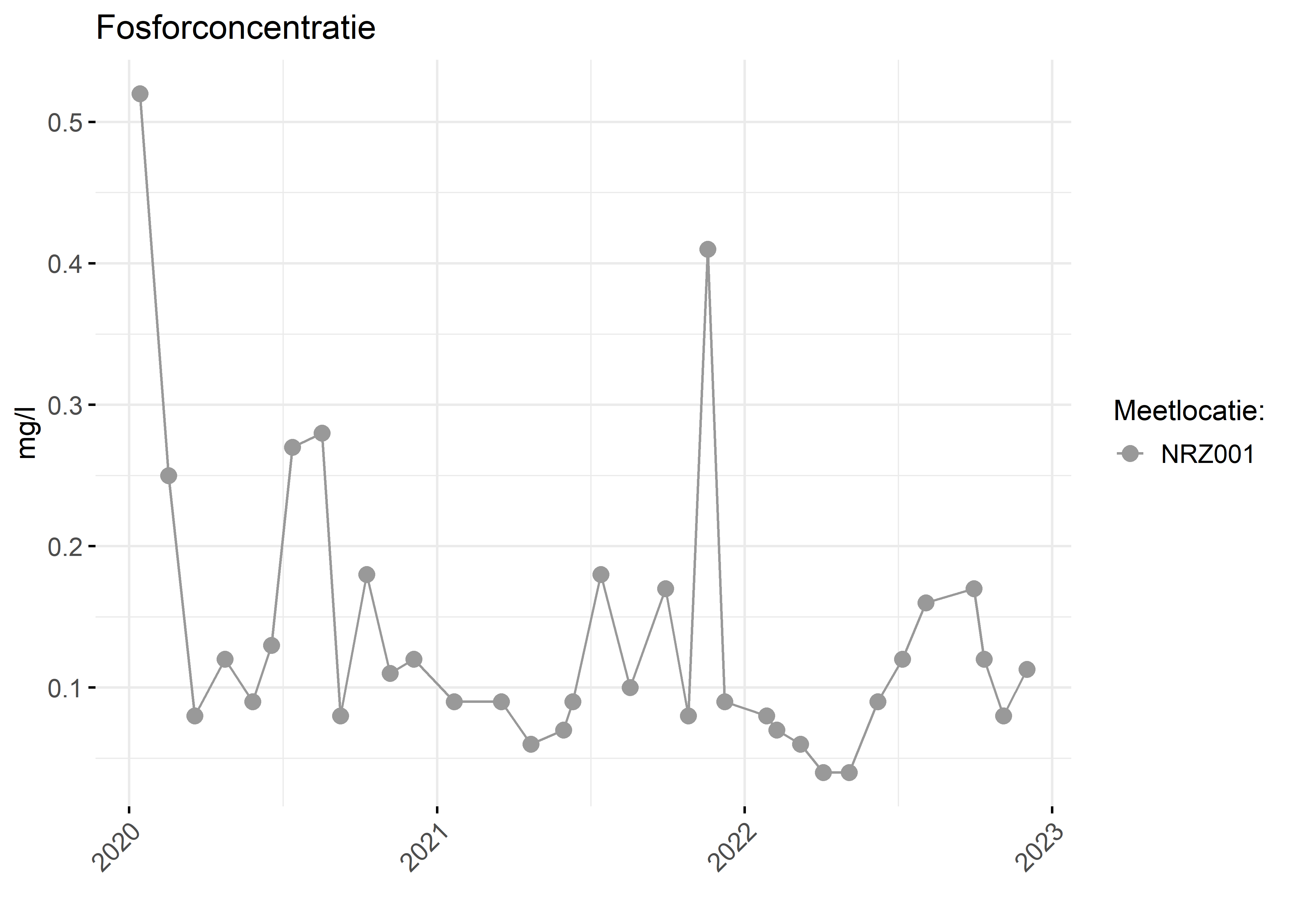 Figure 3: Verloop van fosforconcentraties (mg/l) in de tijd.