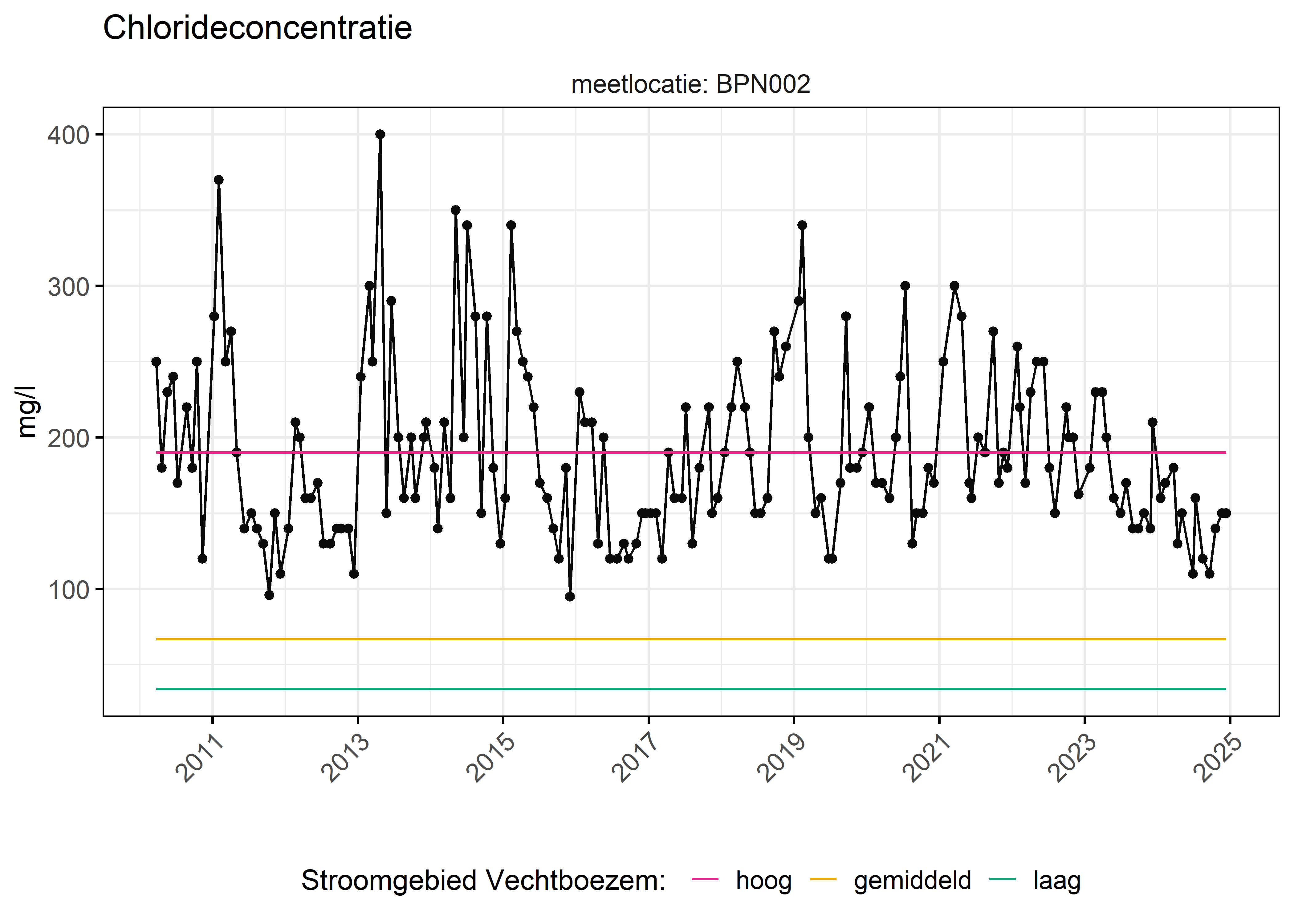 Figure 6: Verloop van fosforconcentraties (mg/l) in de tijd. Referentielijnen zijn bepaald op basis van 10, 50 en 90 percentielen van deze stof in het boezemsysteem (stroomgebied).